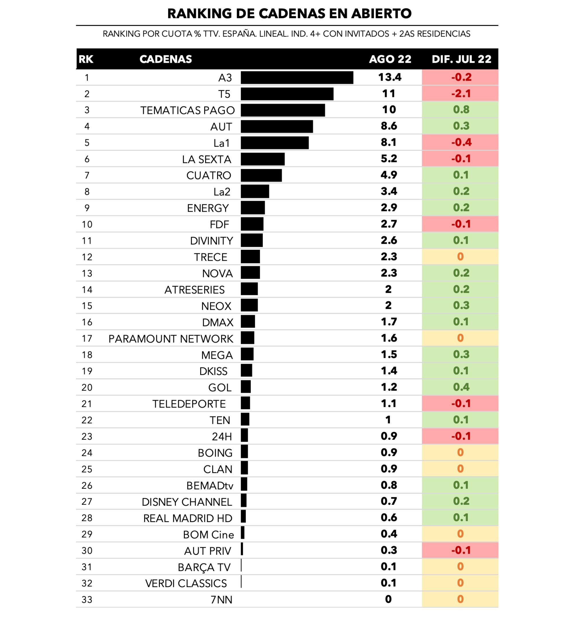 Cadenas generalistas y emisiones más vistas