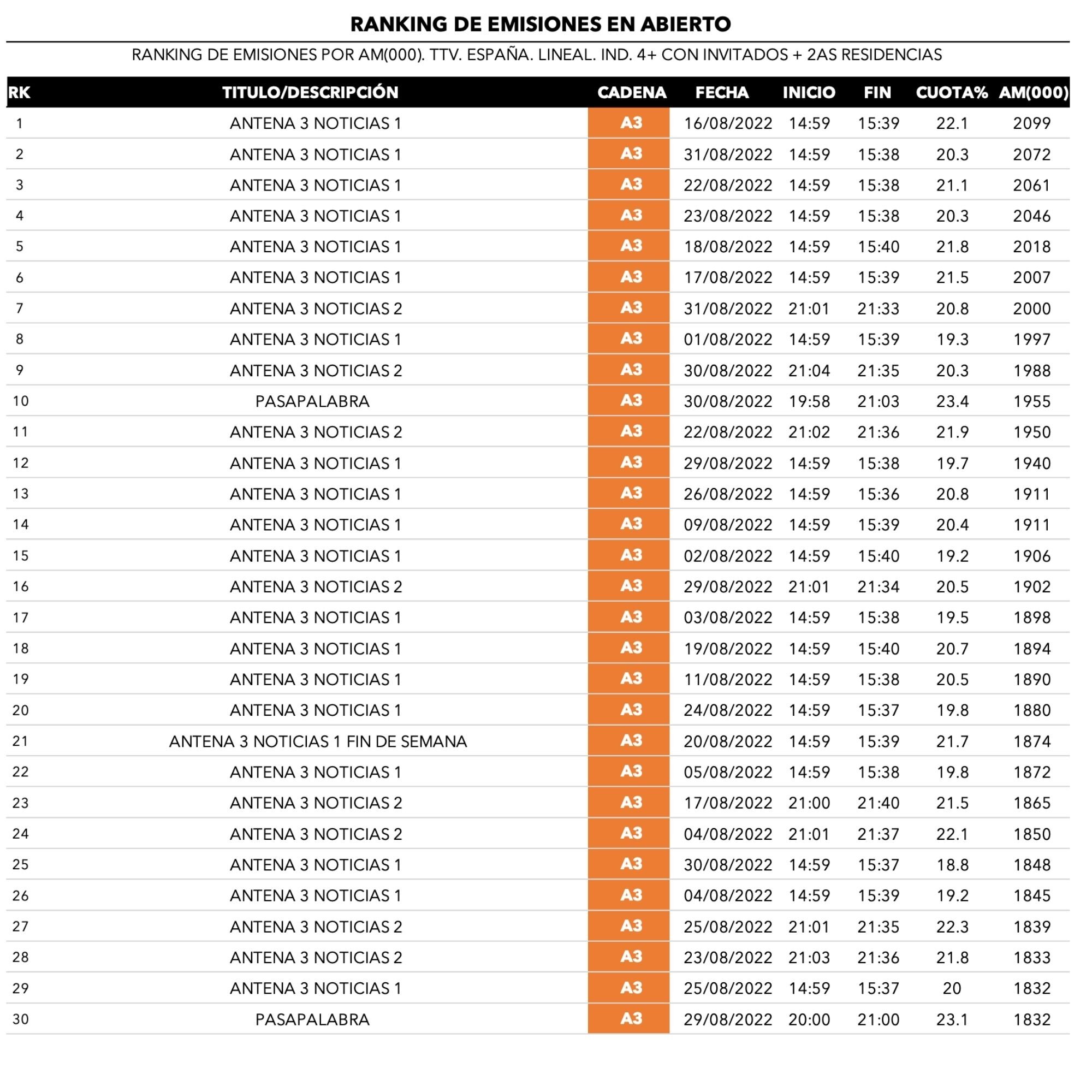 Cadenas generalistas y emisiones más vistas