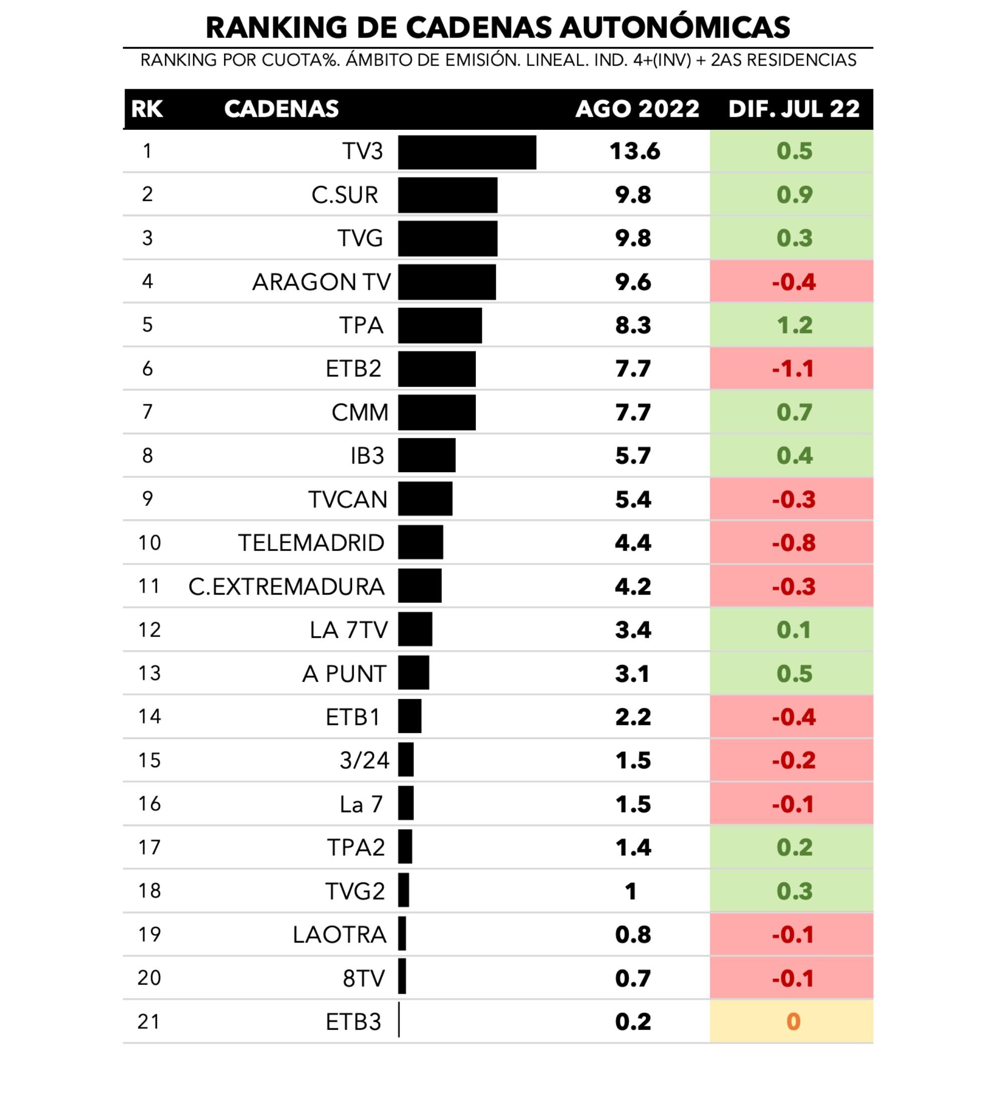 Cadenas autonómicas y emisiones más vistas