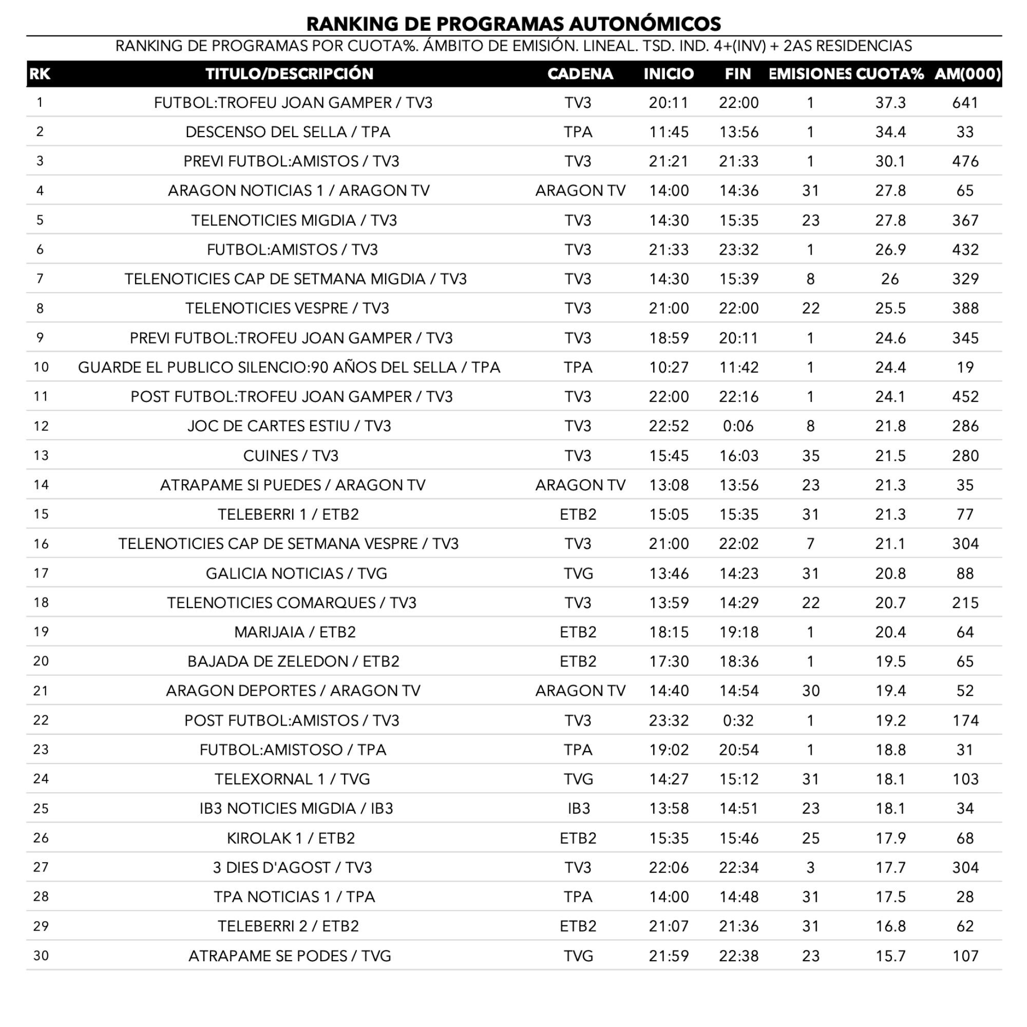 Cadenas autonómicas y emisiones más vistas