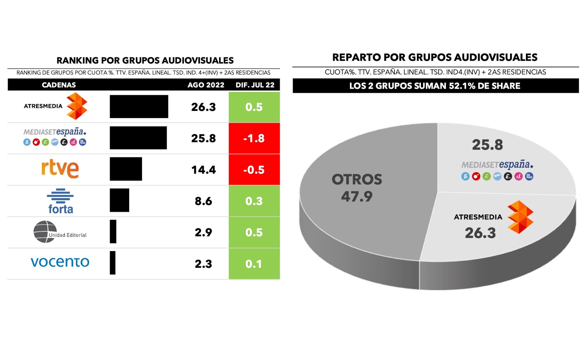 ¿Quién lidera por grupos?