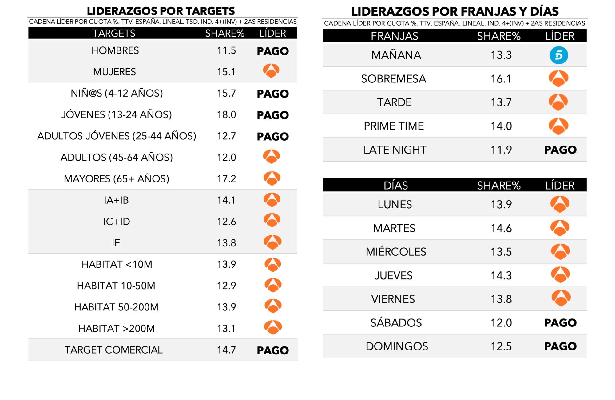 ¿Quién lidera por targets, franjas y días?