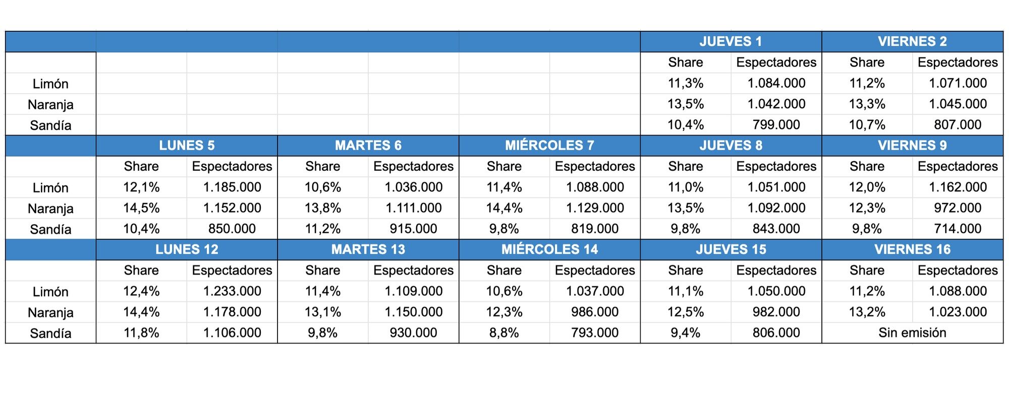 Audiencias de &#39;Sálvame&#39; en septiembre de 2022