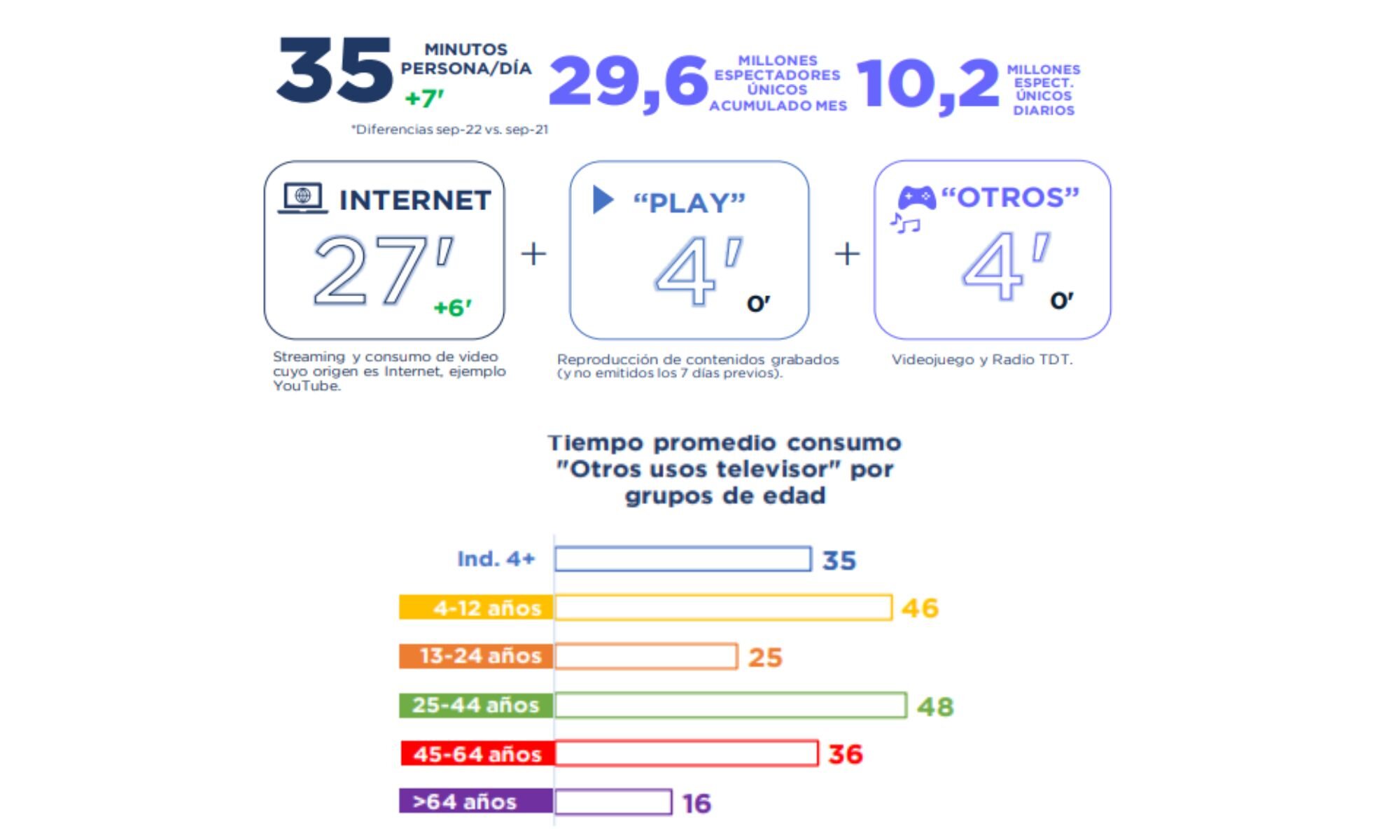 Otros usos del televisor