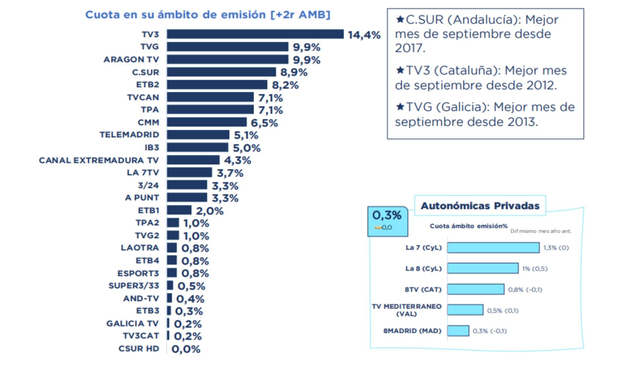 Cadenas autonómicas
