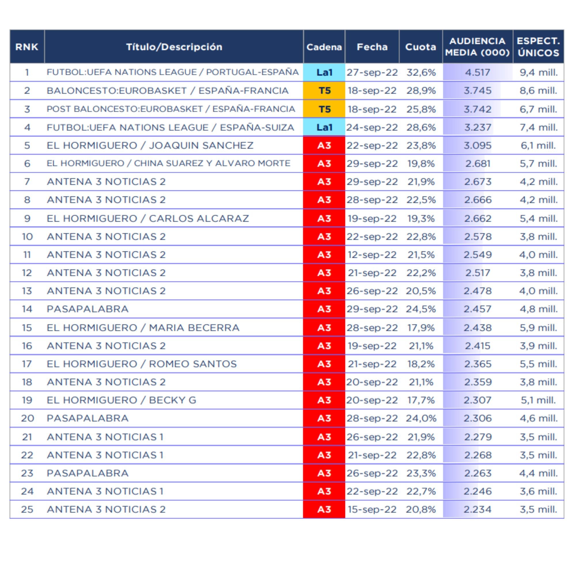Emisiones más vistas
