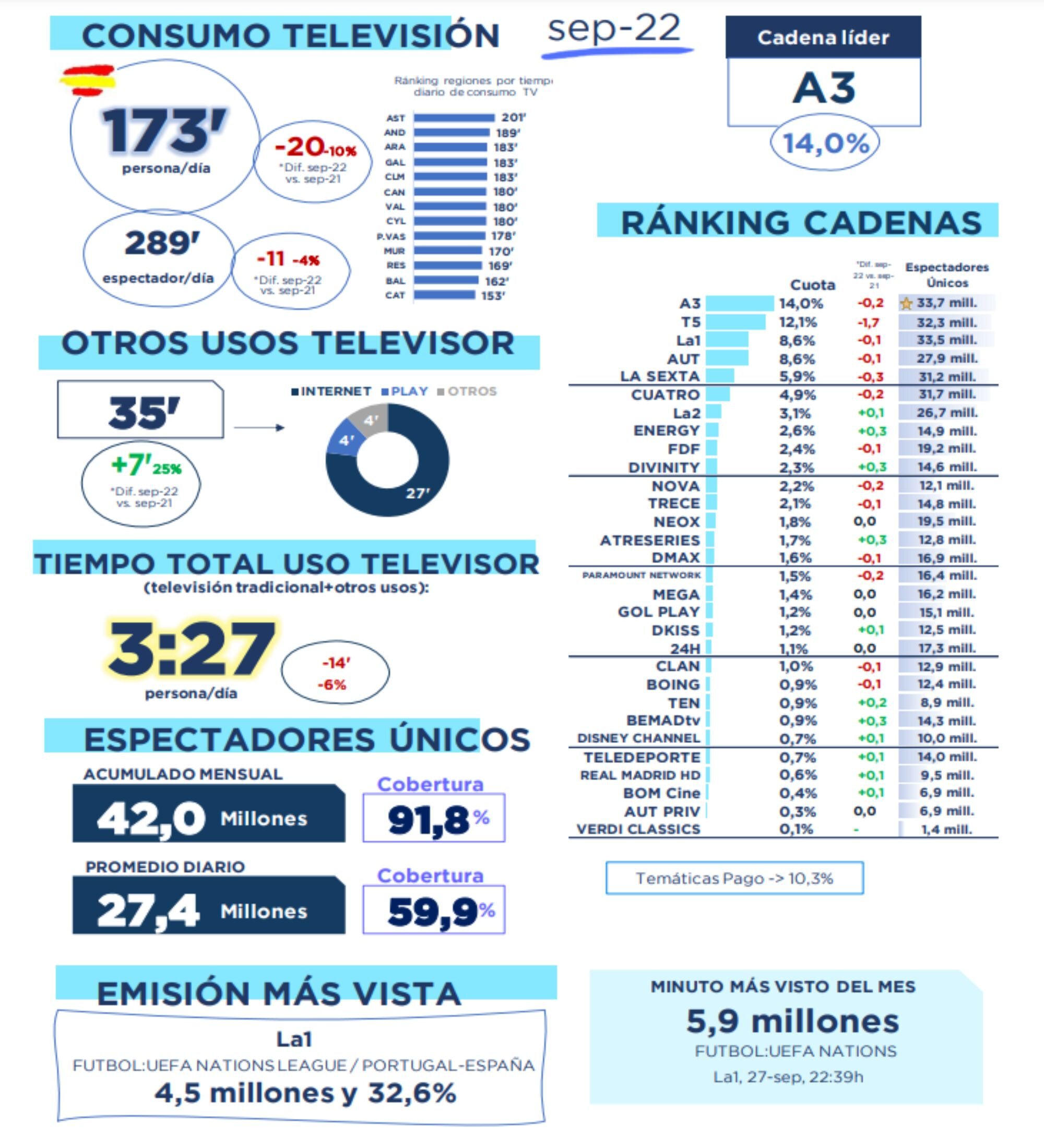 Visión global del mercado televisivo en septiembre 2022