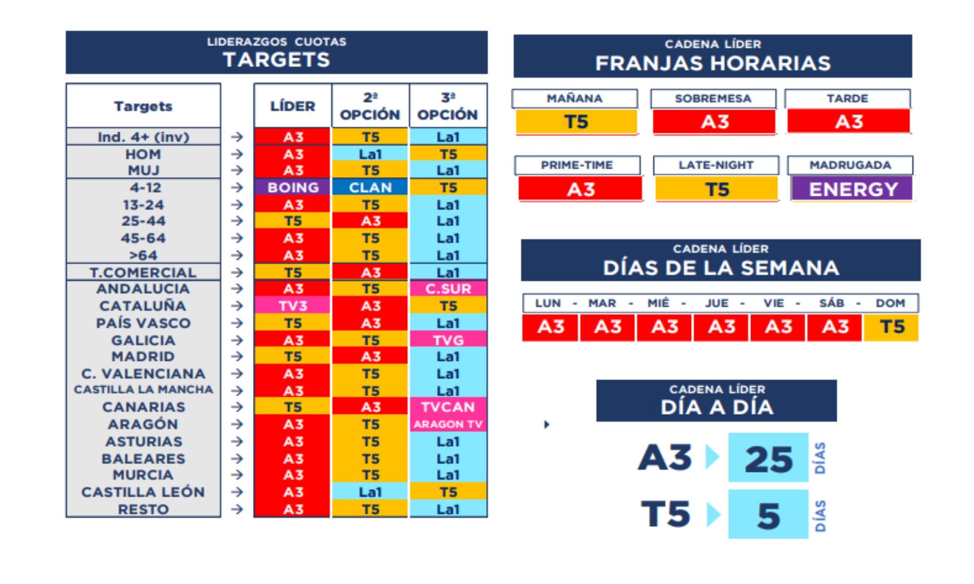 Liderazgos demográficos