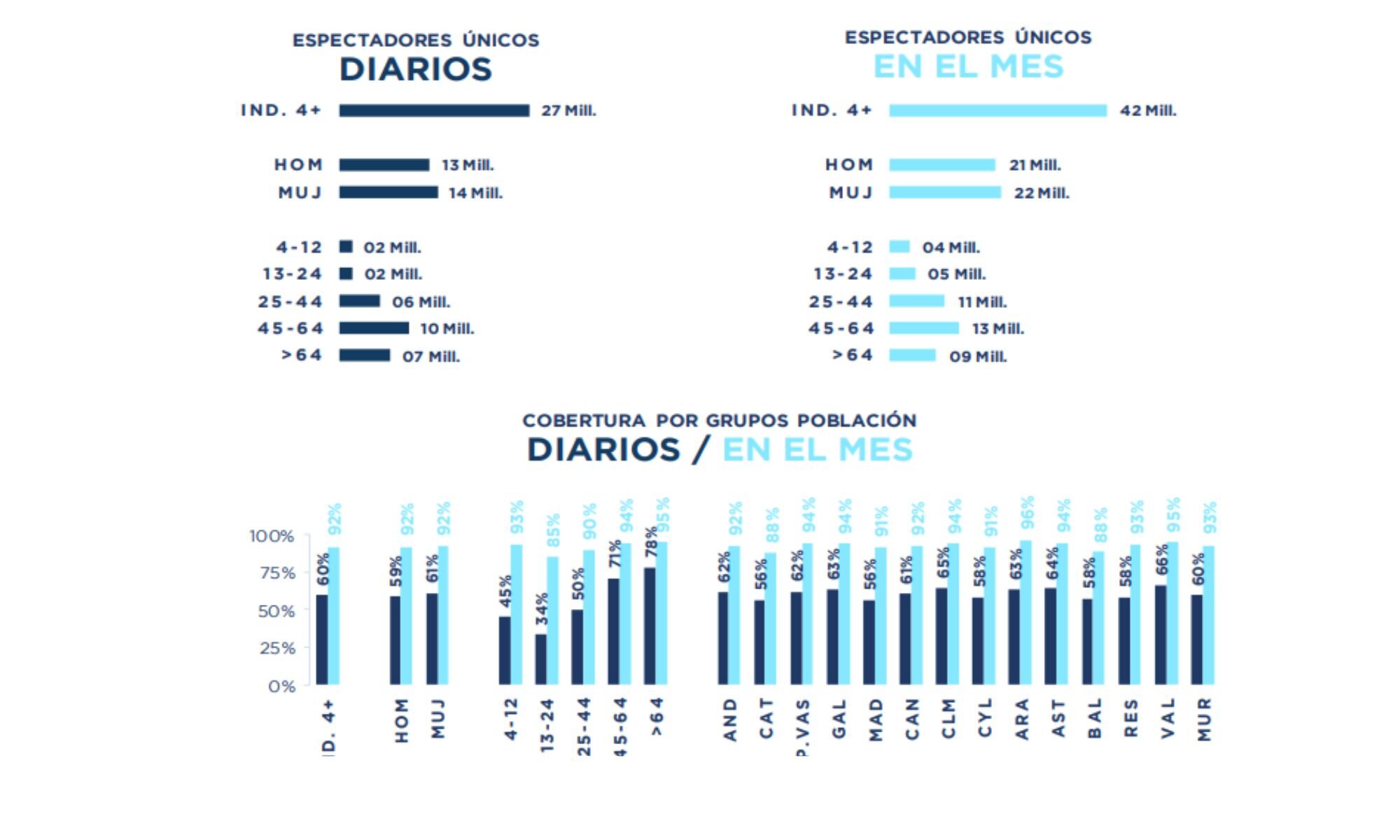 Consumo televisivo y espectadores únicos