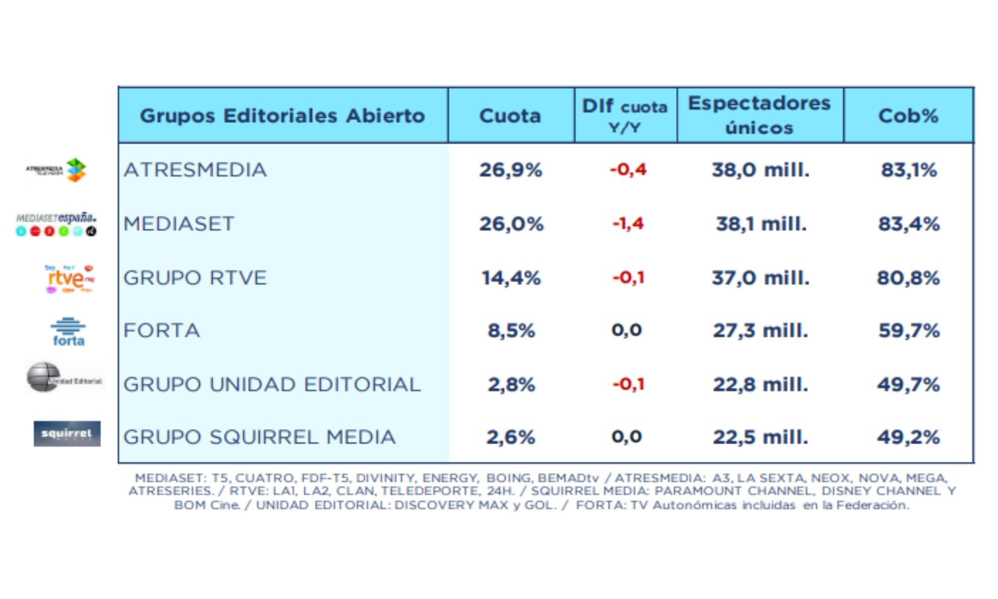 Grupos televisivos en abierto