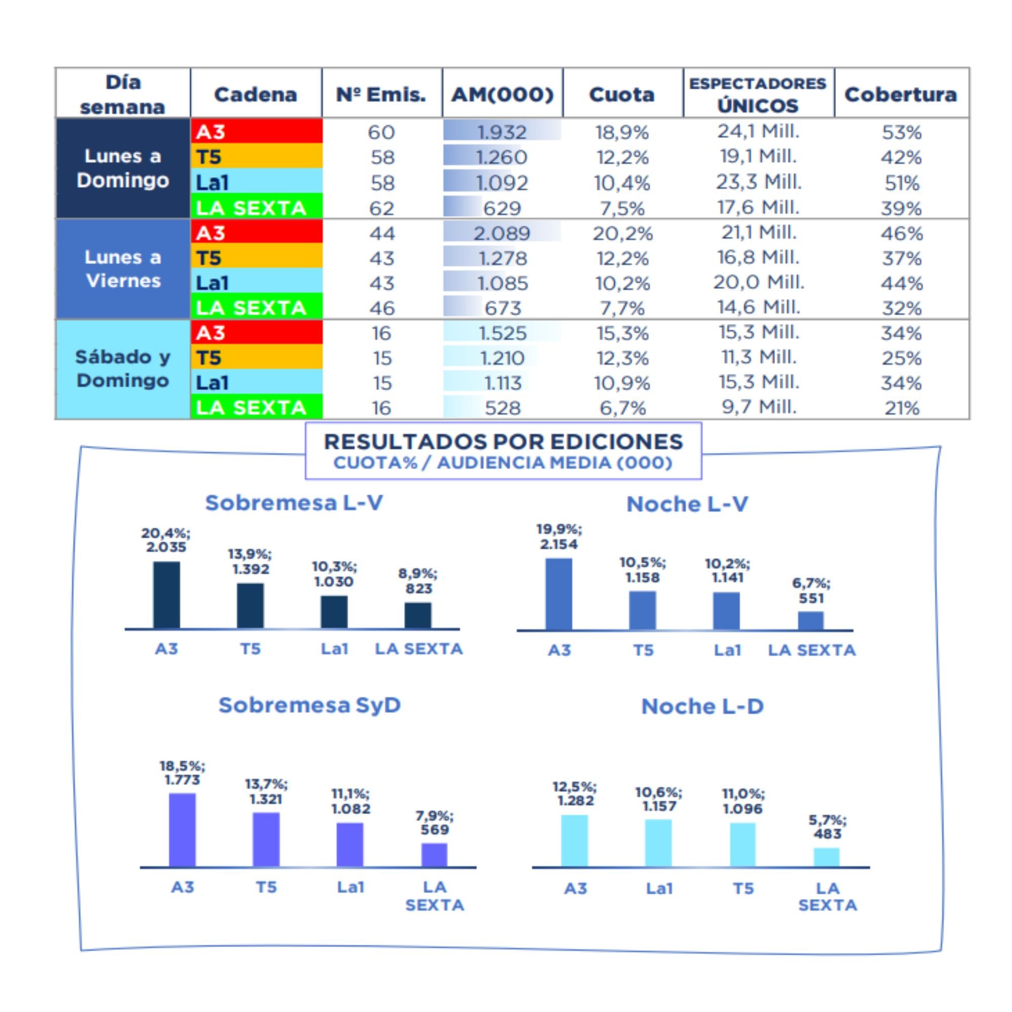 Audiencias informativos septiembre 2022