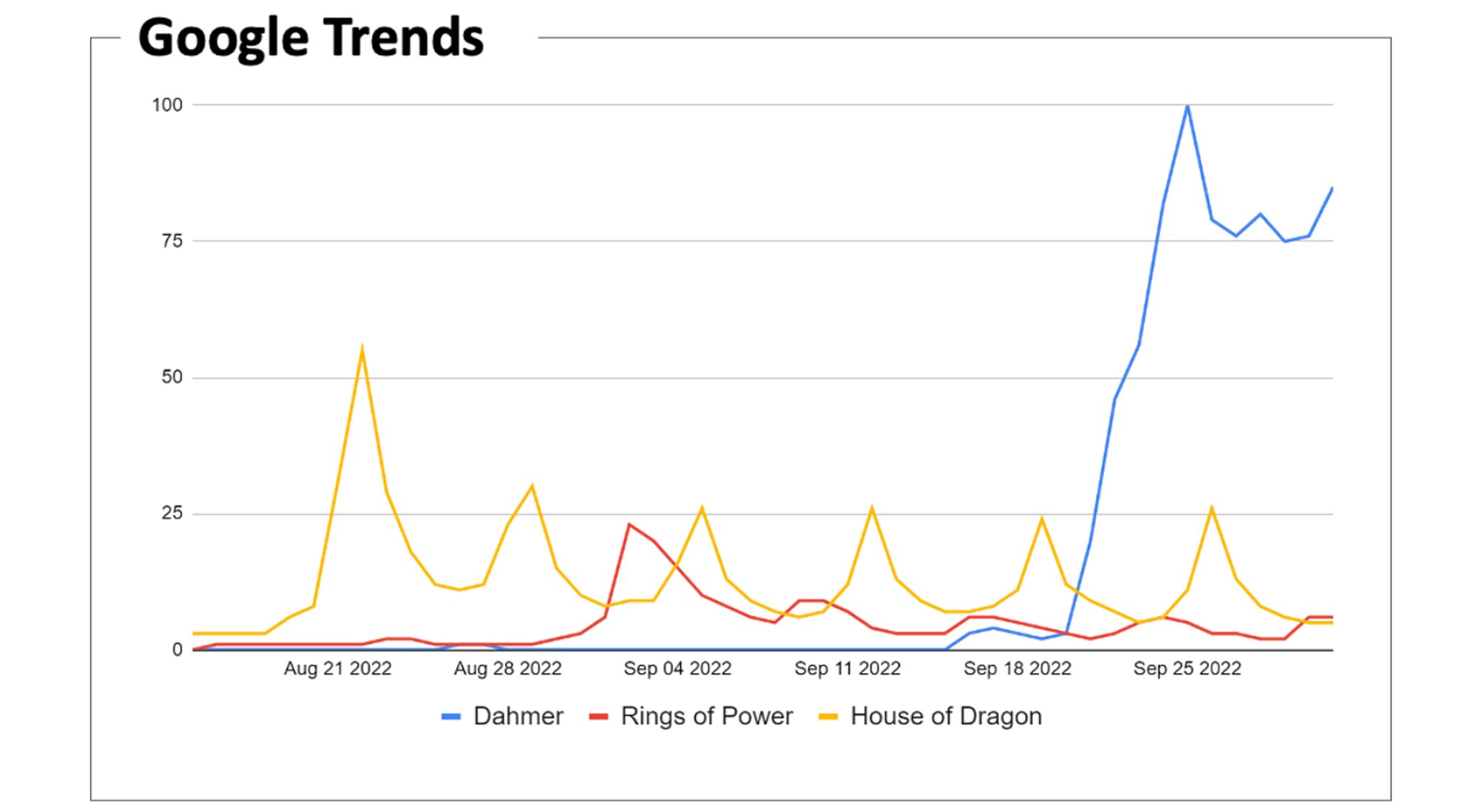 Gráfico de 'Dahmer', 'La Casa del Dragón' y 'Los Anillos de Poder'