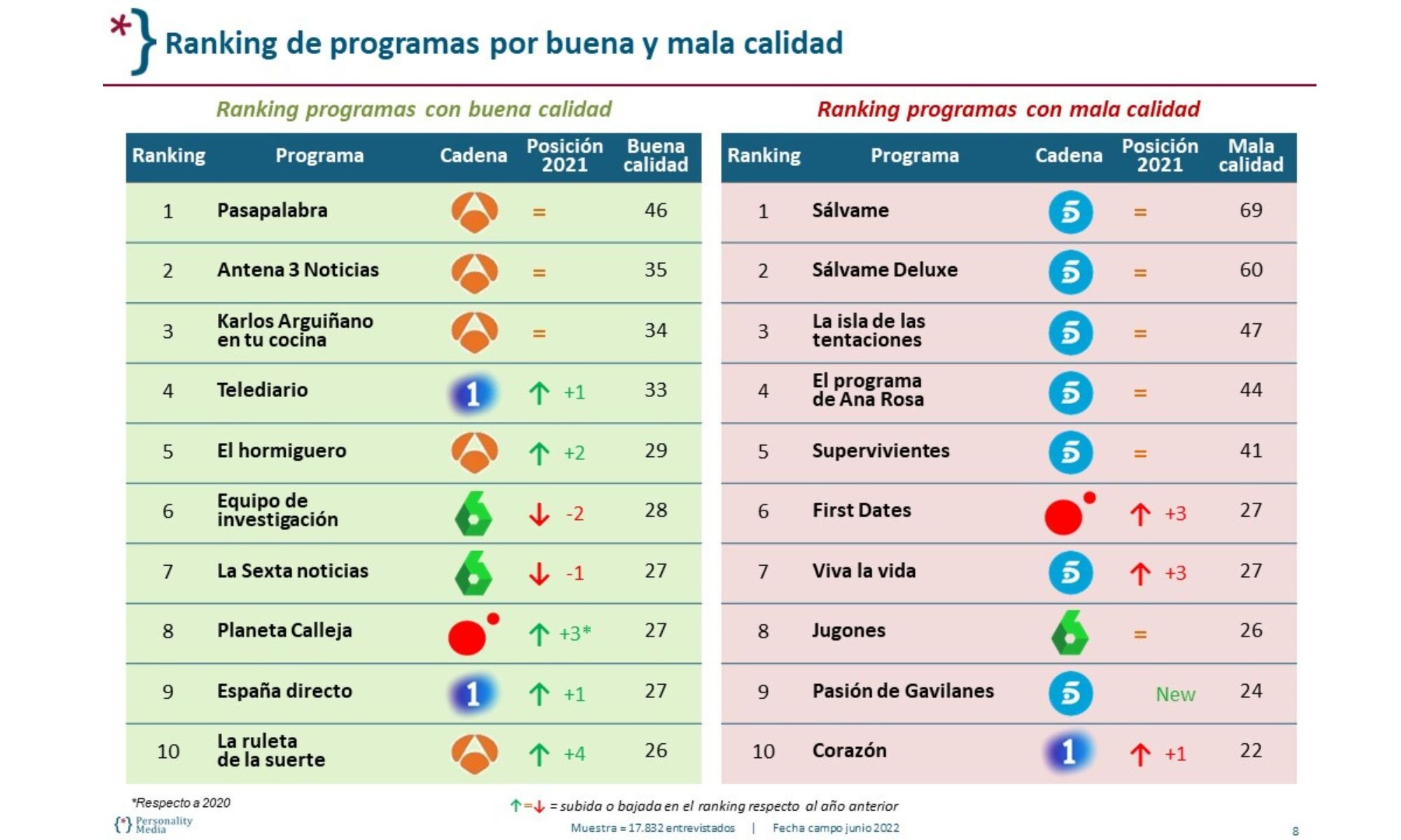 Ranking de programas por buena y mala calidad