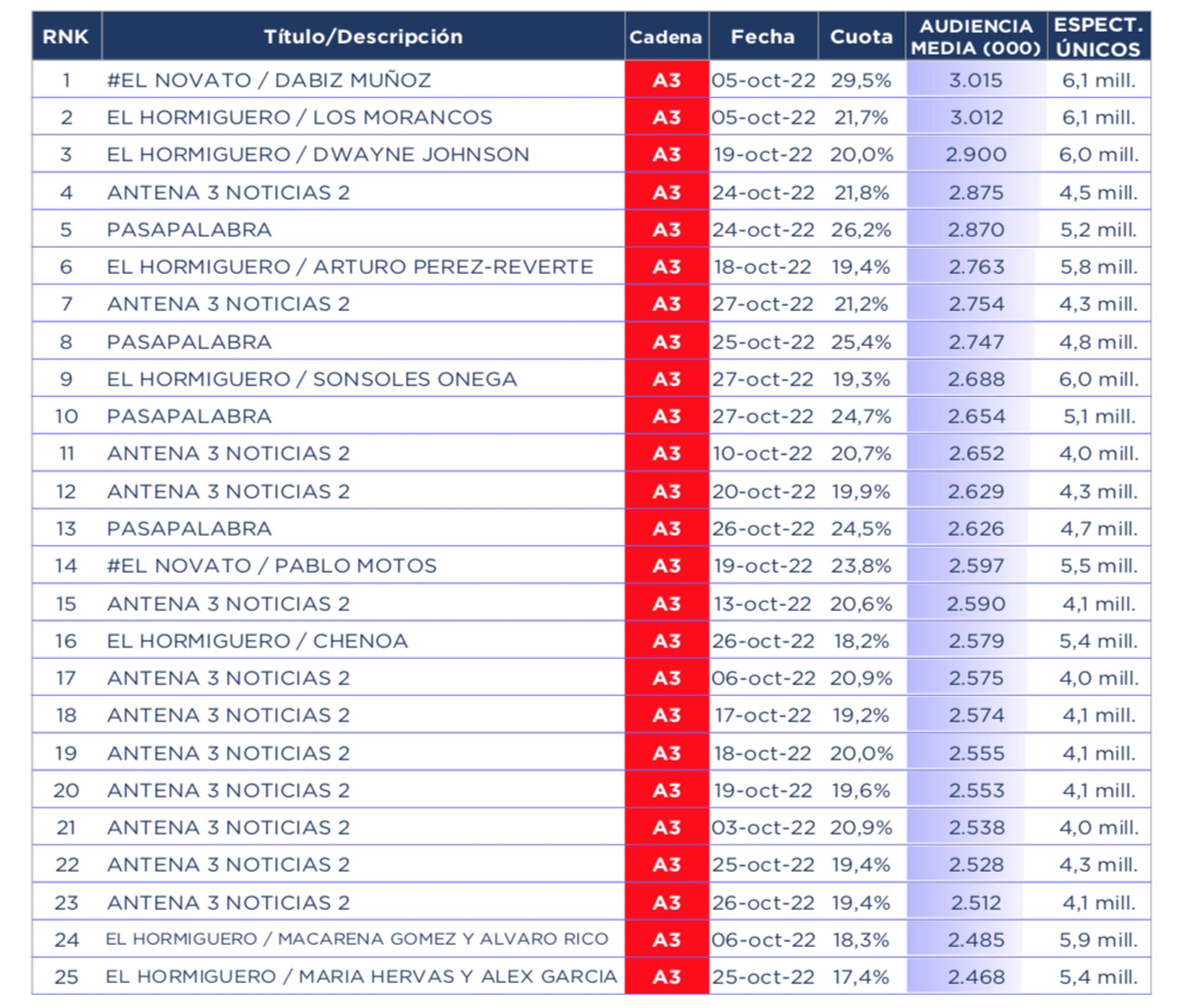 Emisiones más vistas