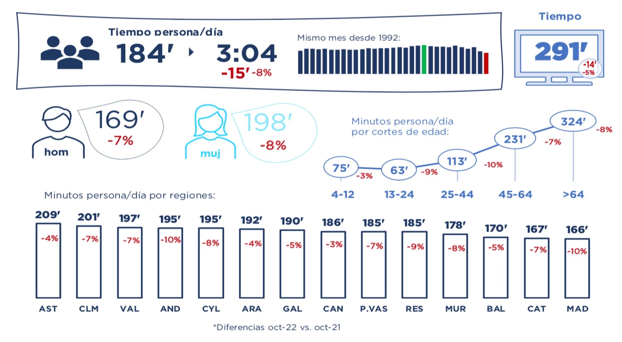 Consumo televisivo y espectadores únicos</p><p>