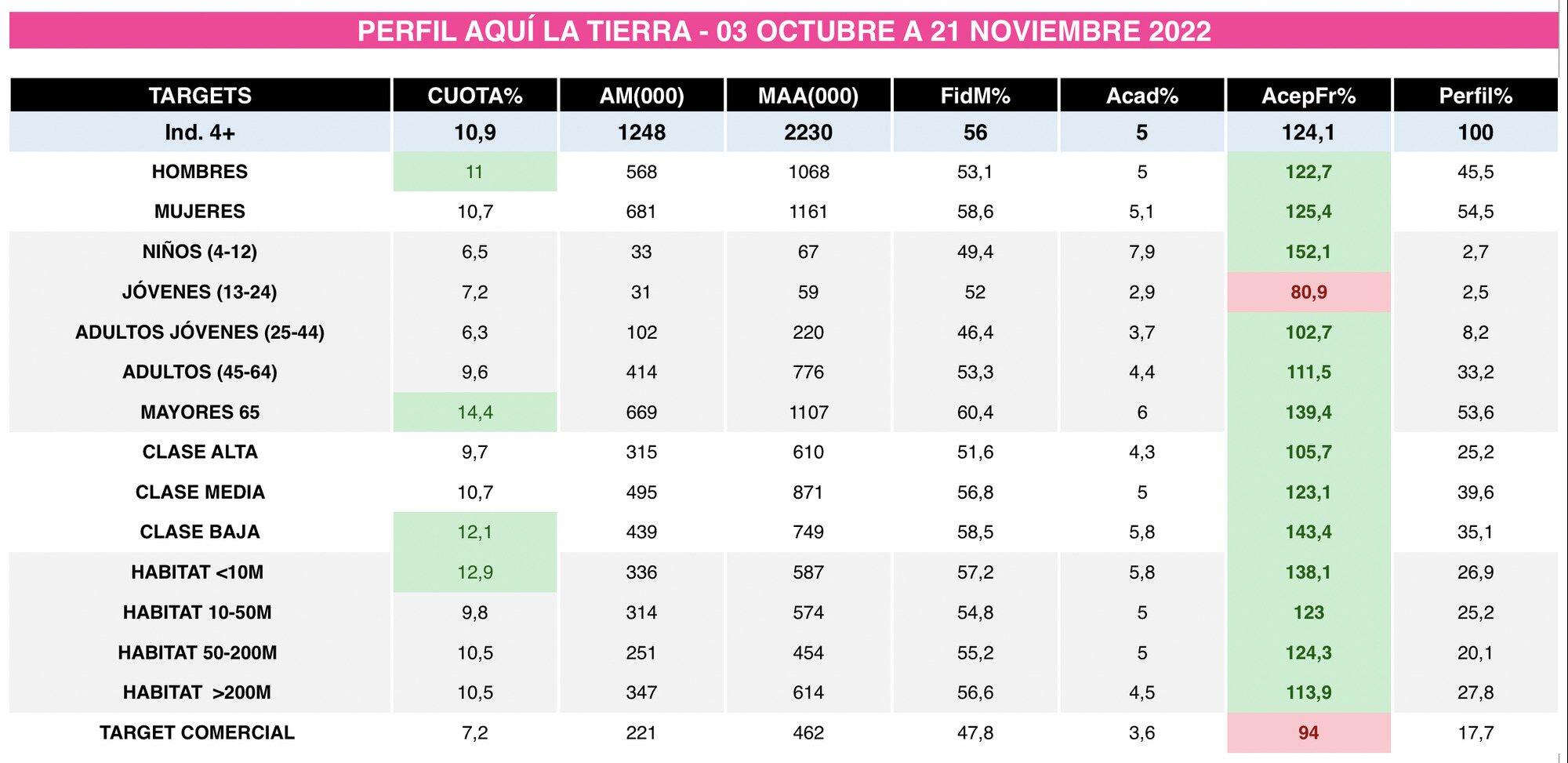 Perfil de los espectadores de 'Aquí la Tierra'