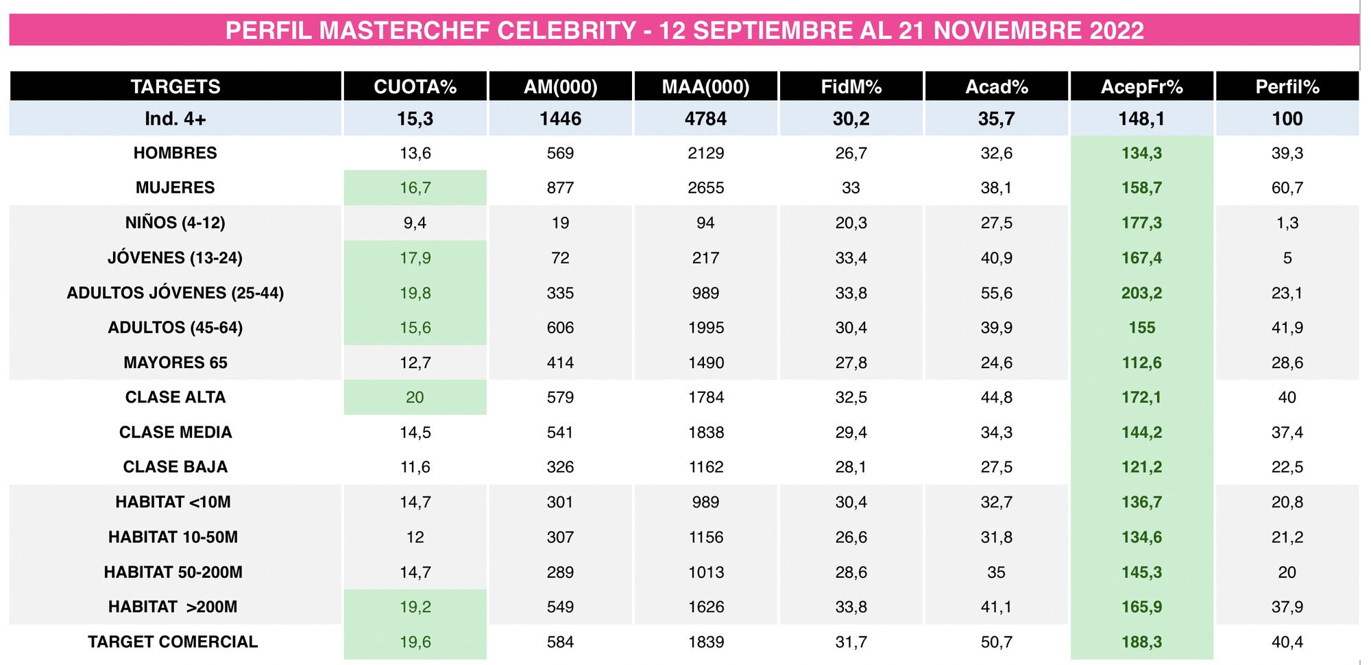 Perfil de los espectadores de 'MasterChef Celebrity'