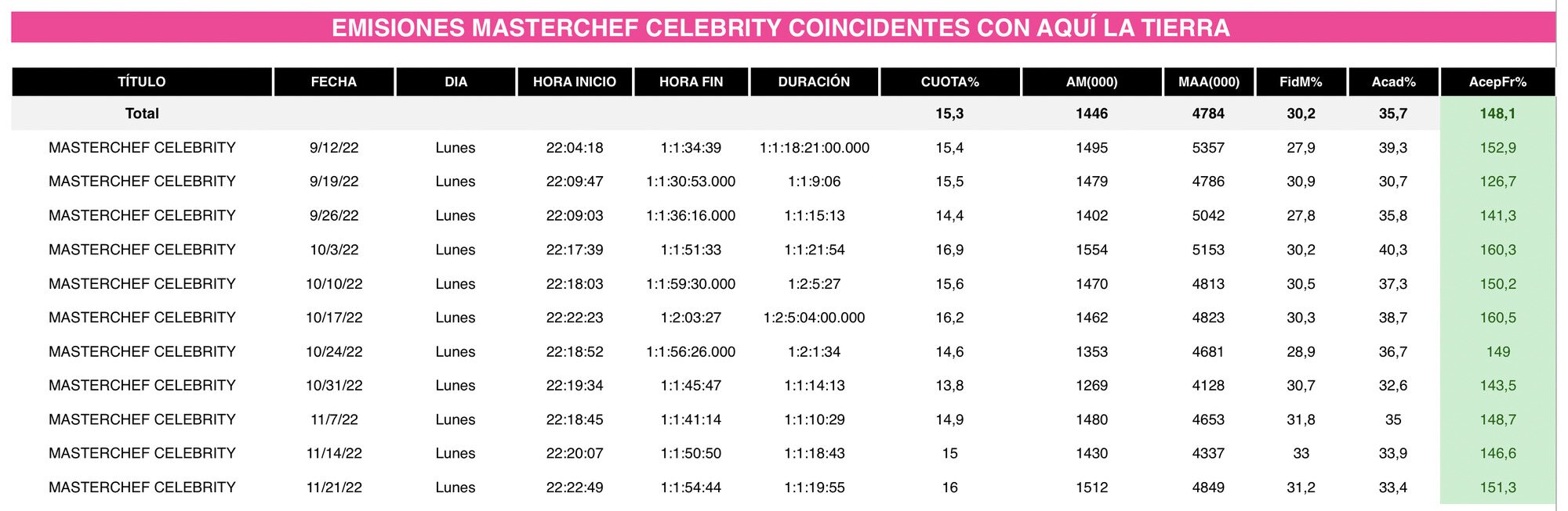 Datos de las emisiones de 'MasterChef Celebrity'