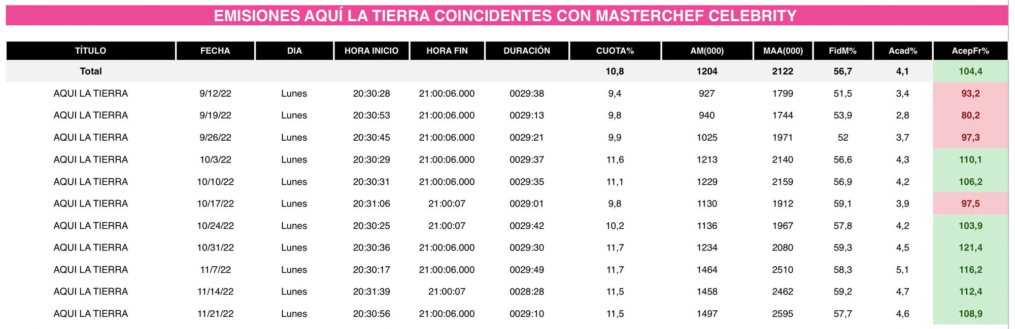 Datos de las emisiones de 'Aquí la Tierra'