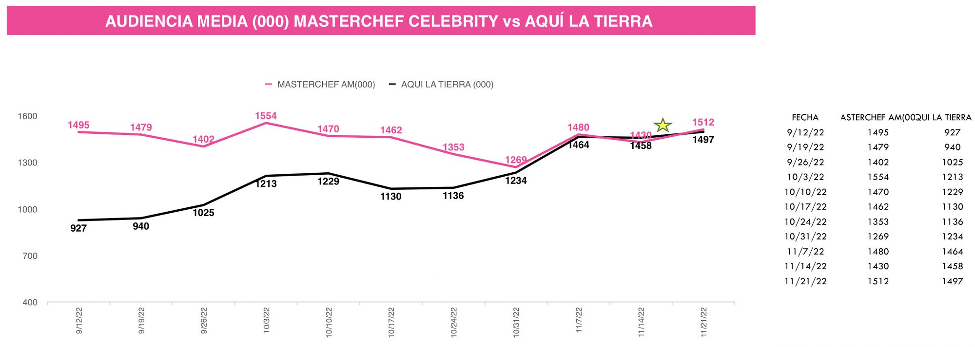 Curva comparativa de 'Aquí la Tierra' y 'MasterChef Celebrity'