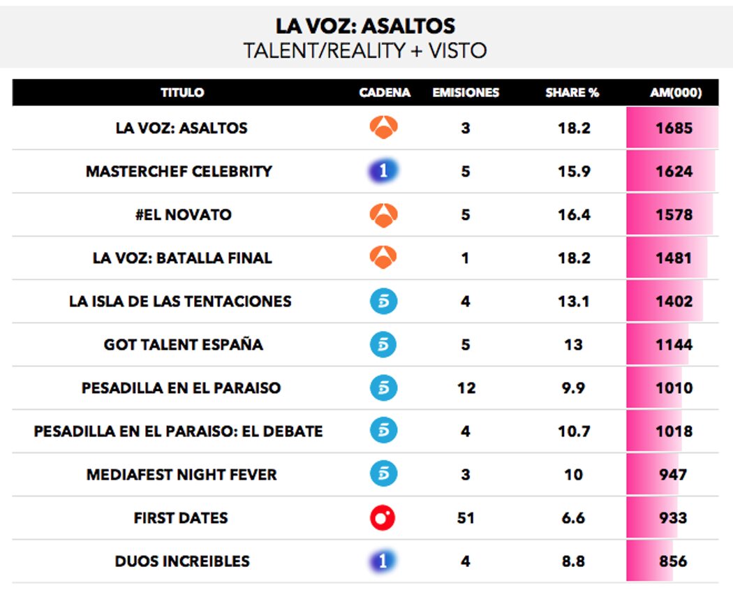 Realities, talents y talk shows más vistos