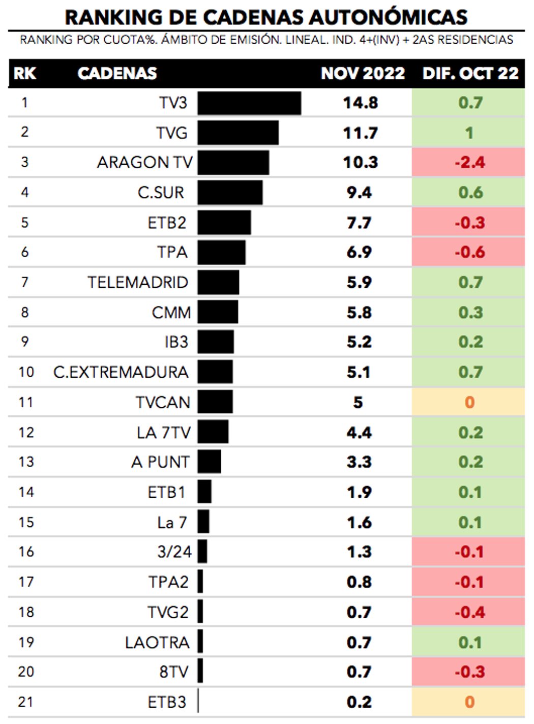 Cadenas autonómicas