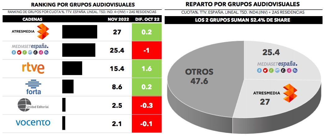 ¿Quién lidera por grupos?