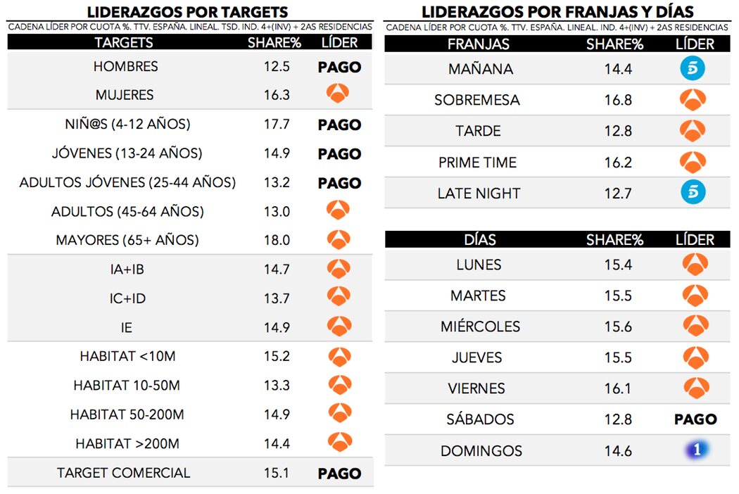 ¿Quién lidera por targets, franjas y días?