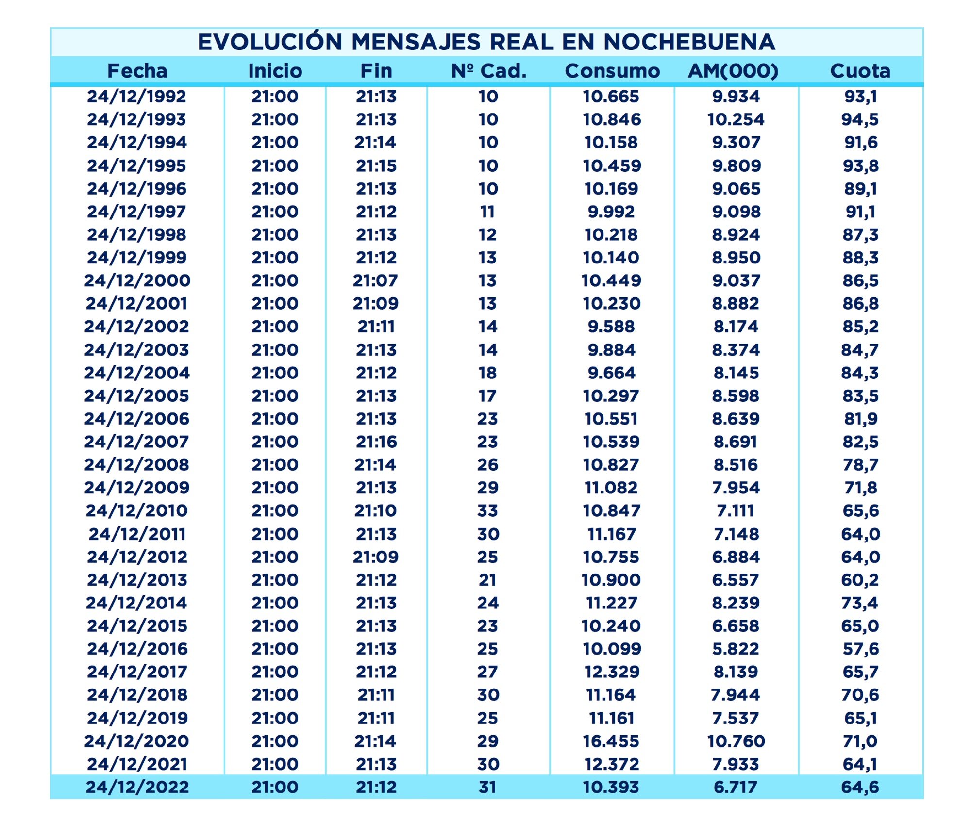 Histórico de audiencias del Mensaje de Su Majestad El Rey en los últimos 20 años