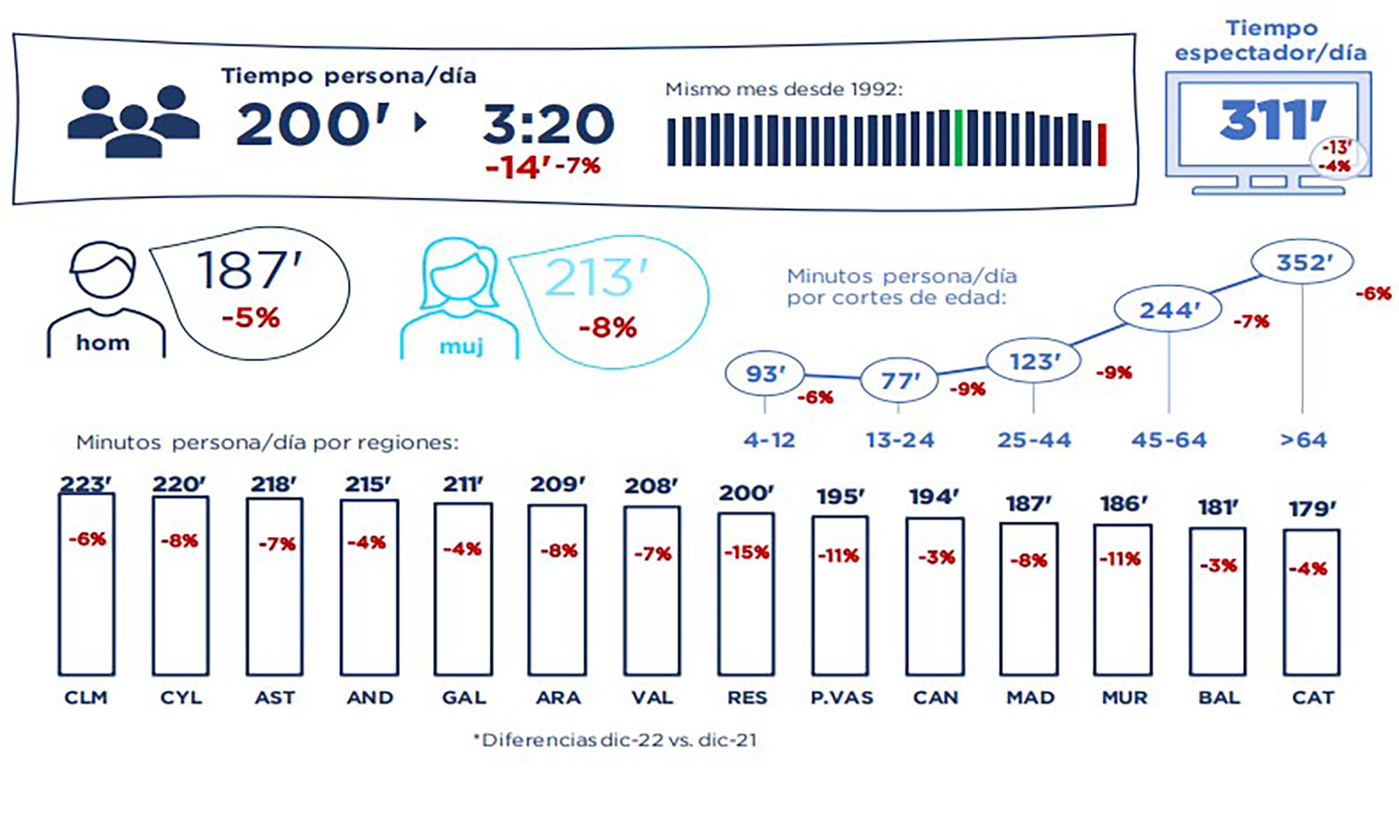 Datos generales de los espectadores