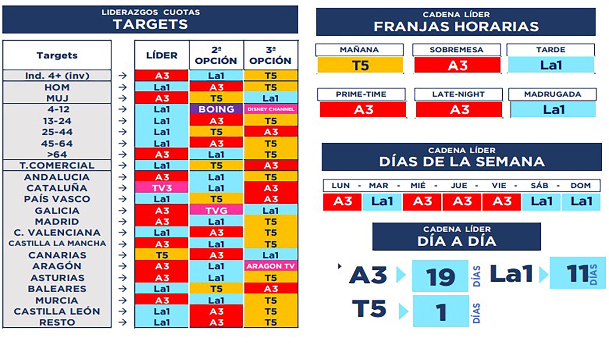 Liderazgos por targets, franjas y días