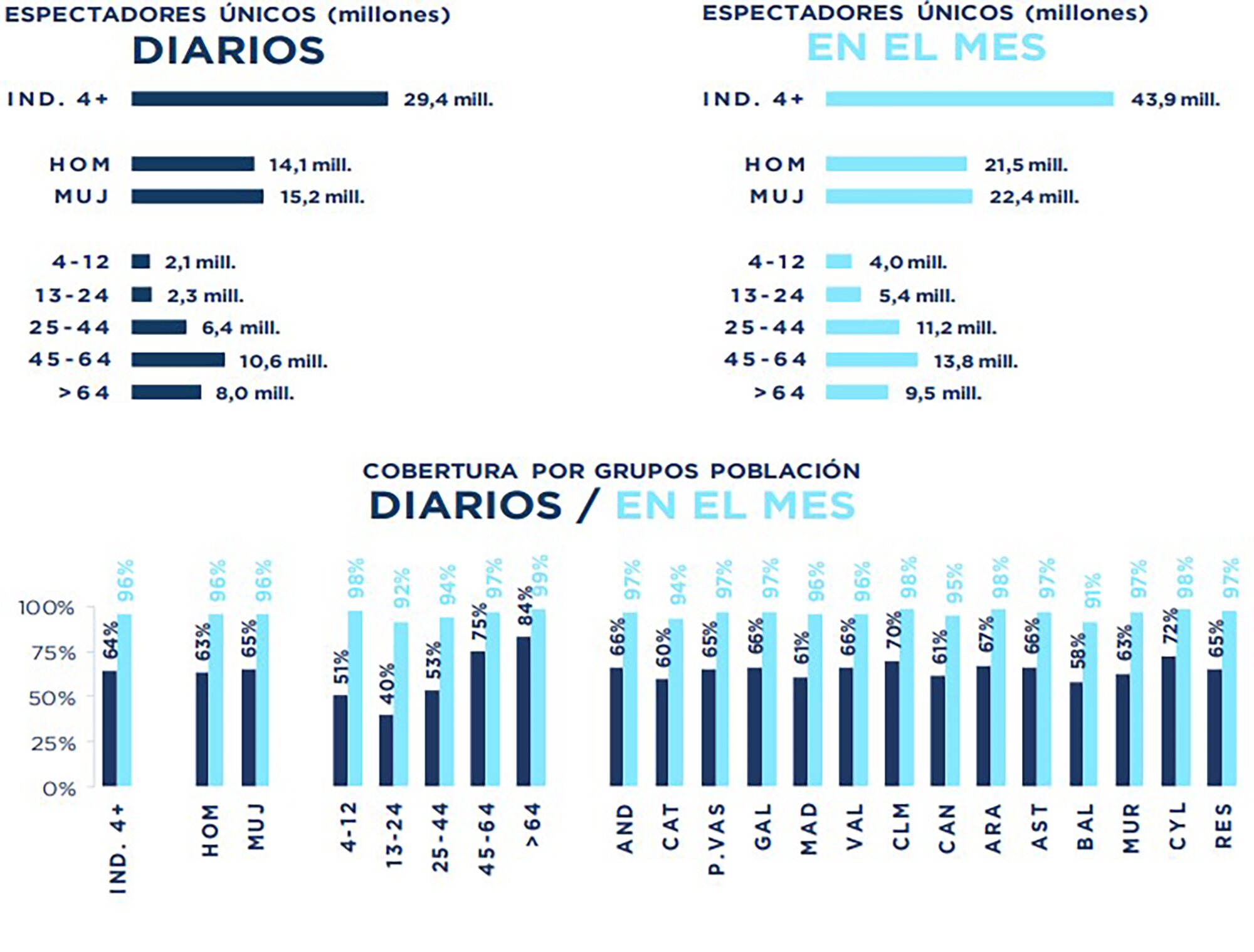 Espectadores únicos