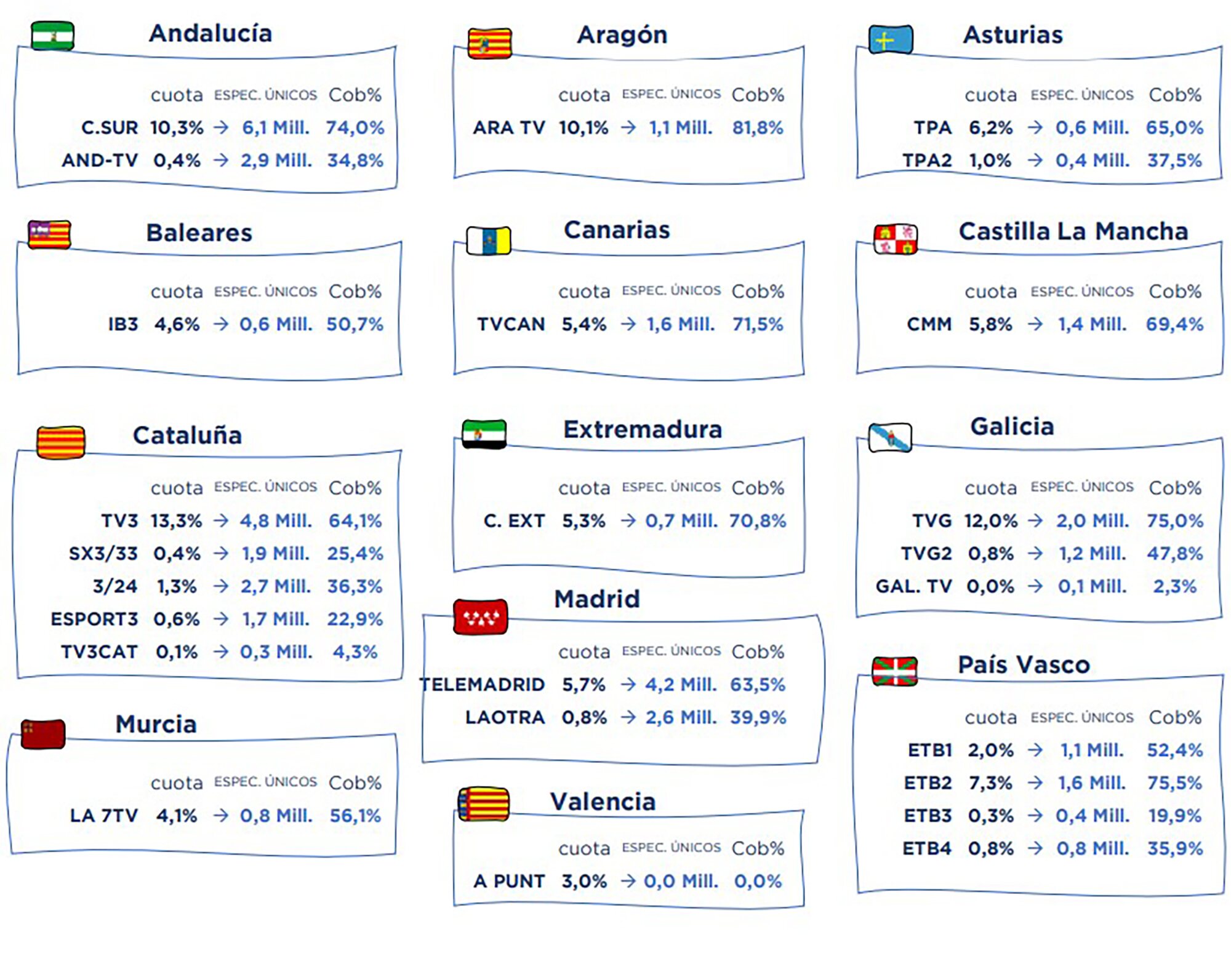 Cuota y espectadores únicos en el mes por regiones