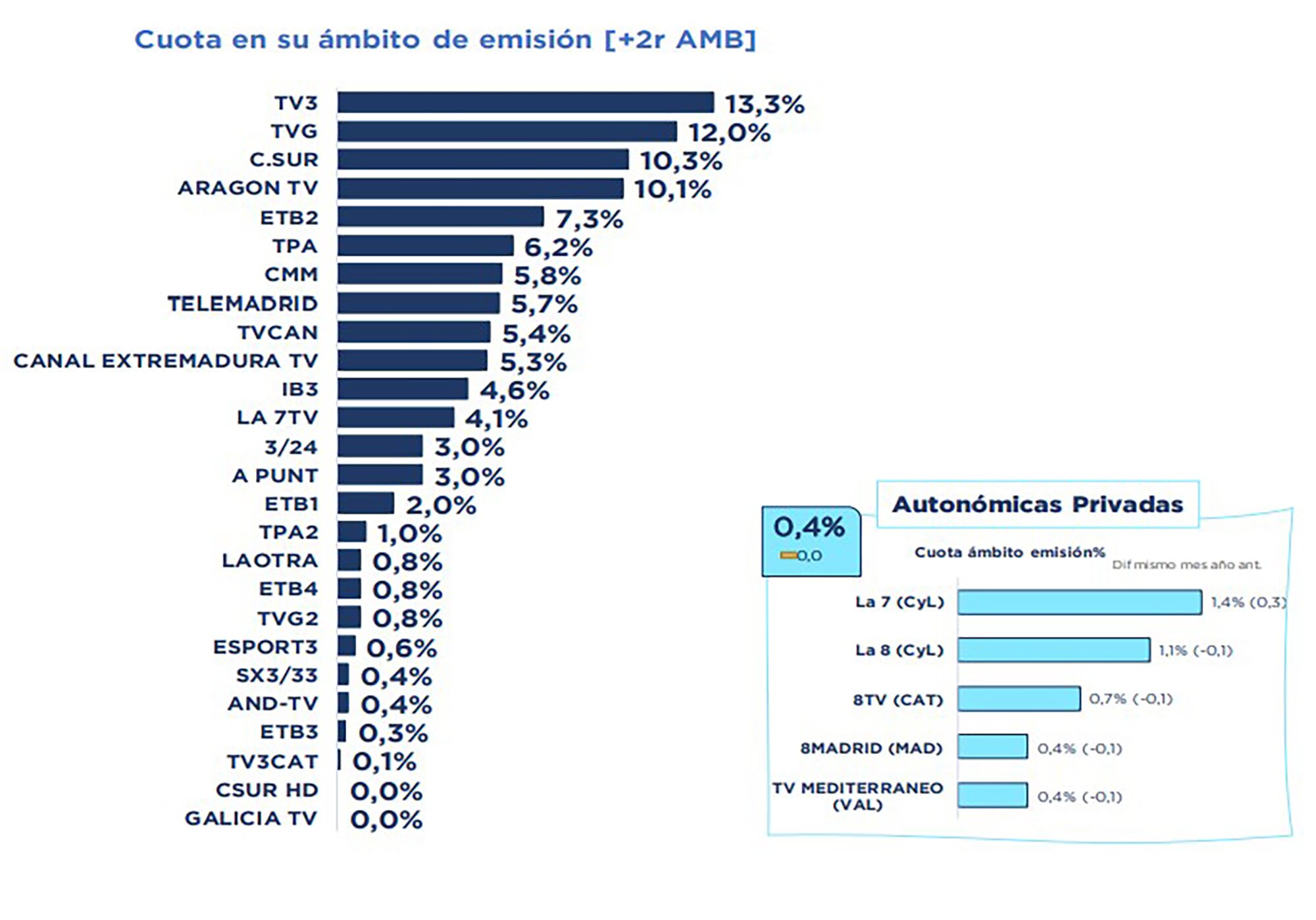 Cadenas autonómicas