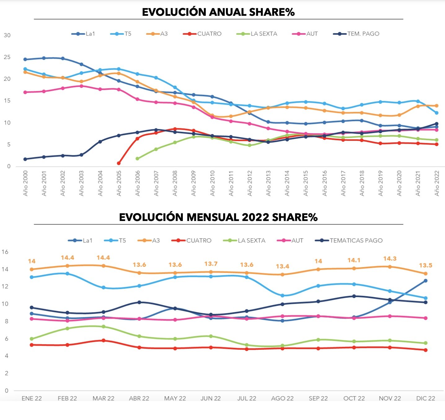 Histórico de audiencias