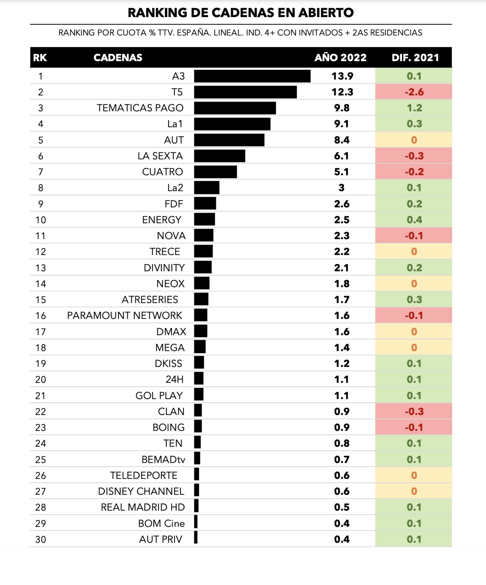 Ranking de cadenas en abierto