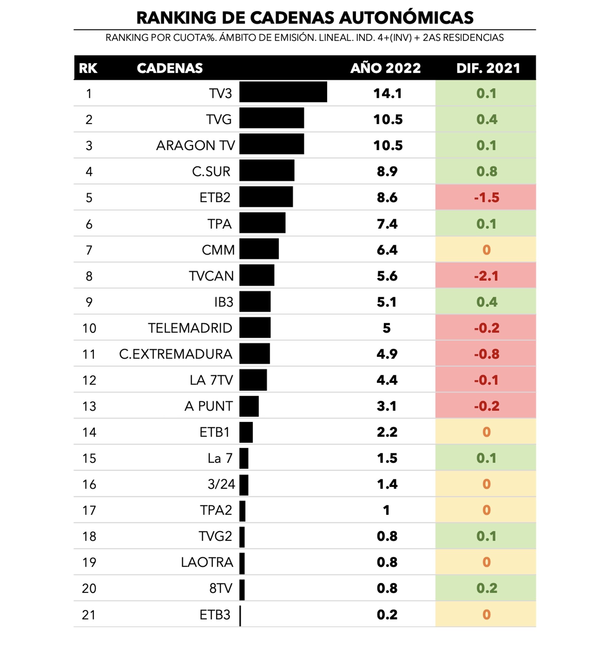 Ranking de cadenas autonómicas