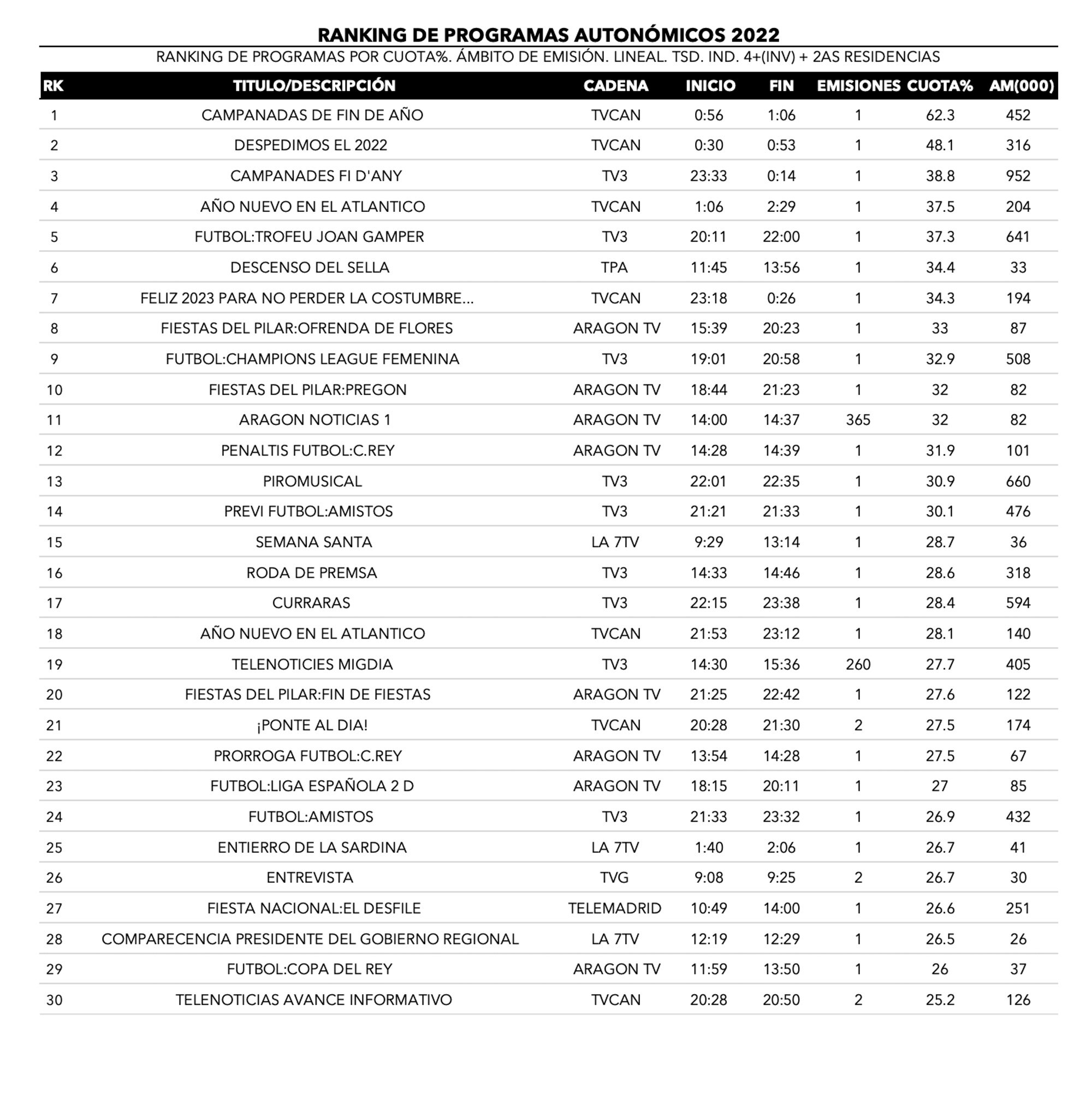 Ranking de espacios autonómicos