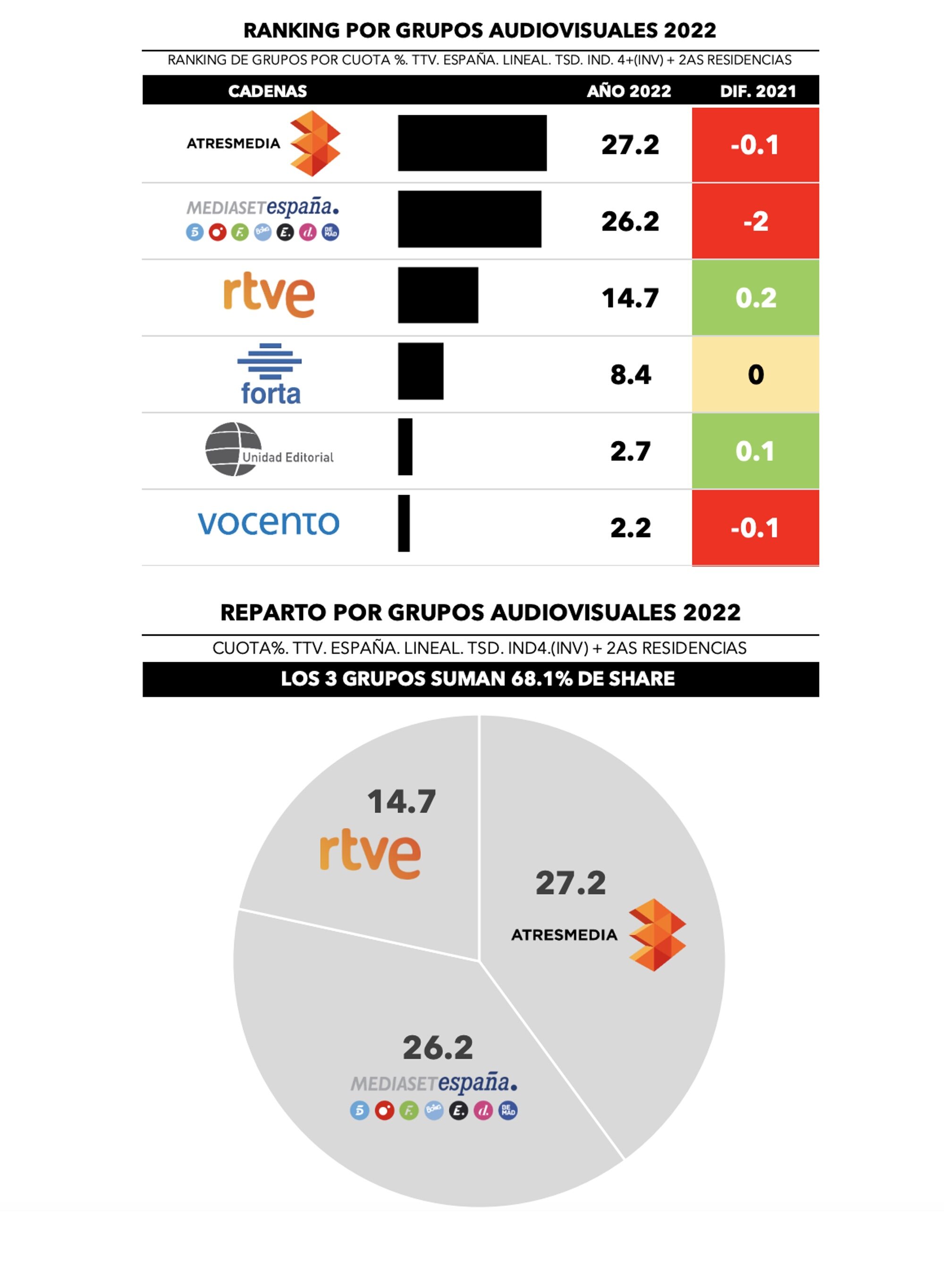 ¿Quién lidera por grupos?
