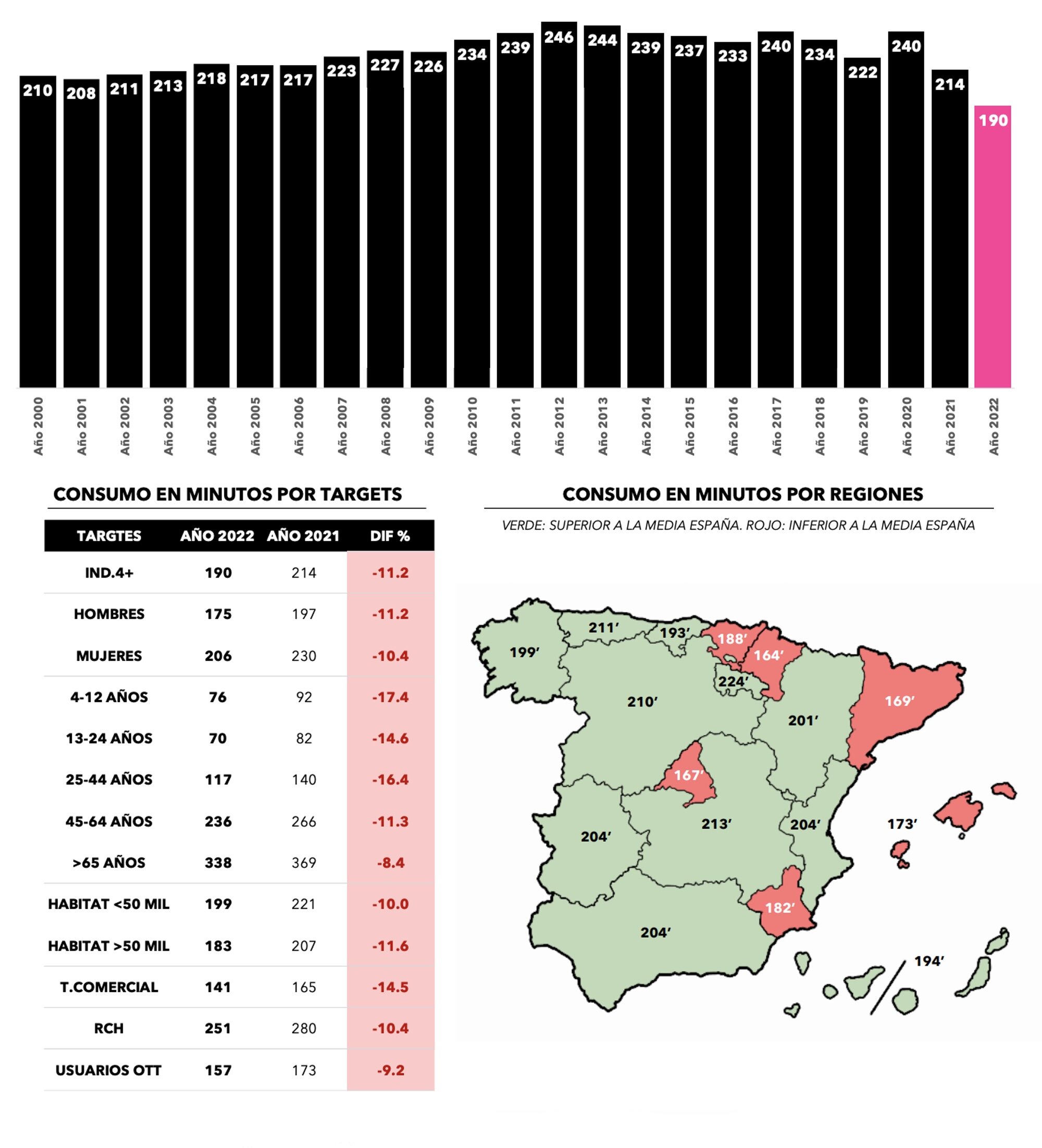¿Cuánto hemos visto la tele en 2022?