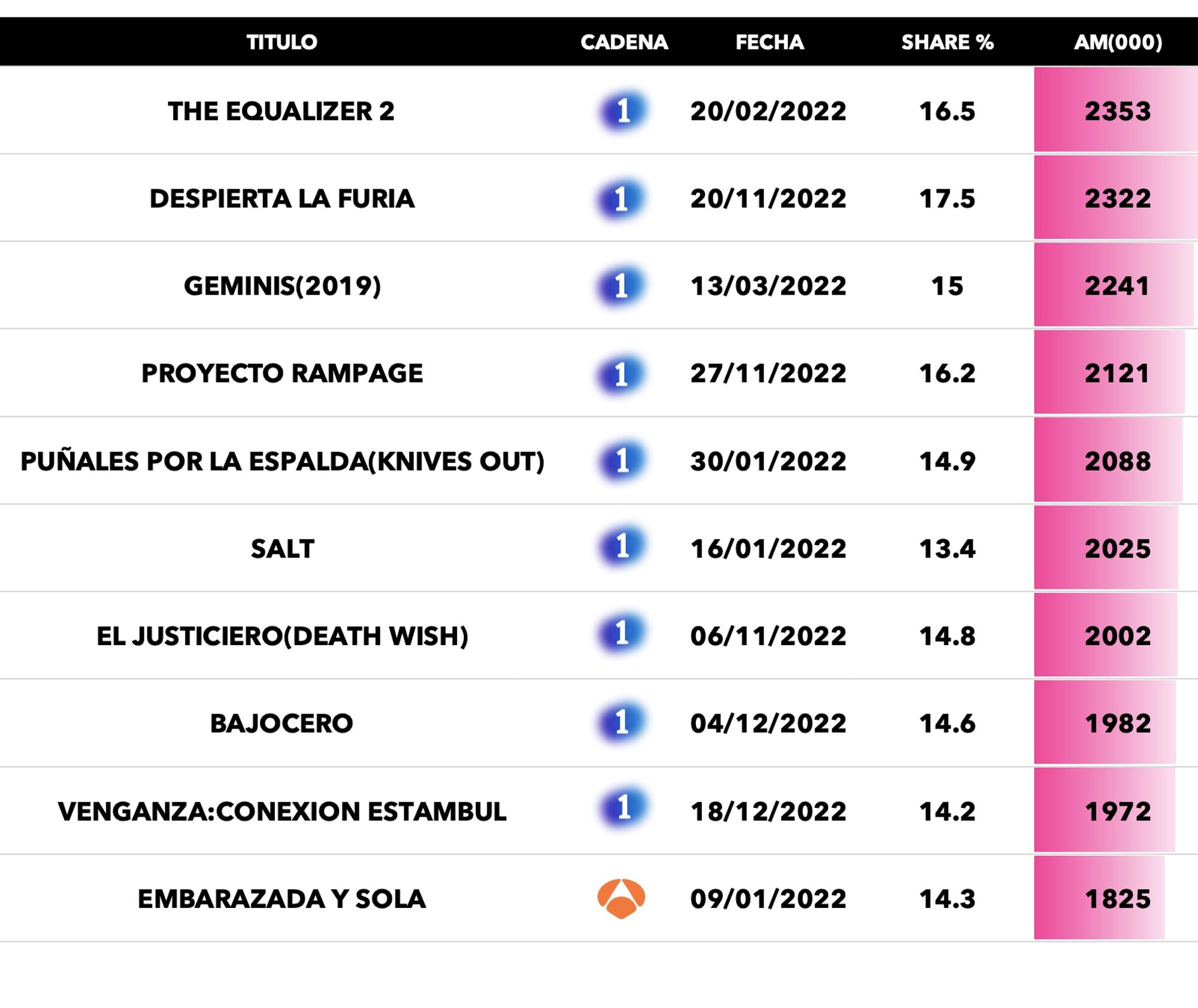 Películas más vistas