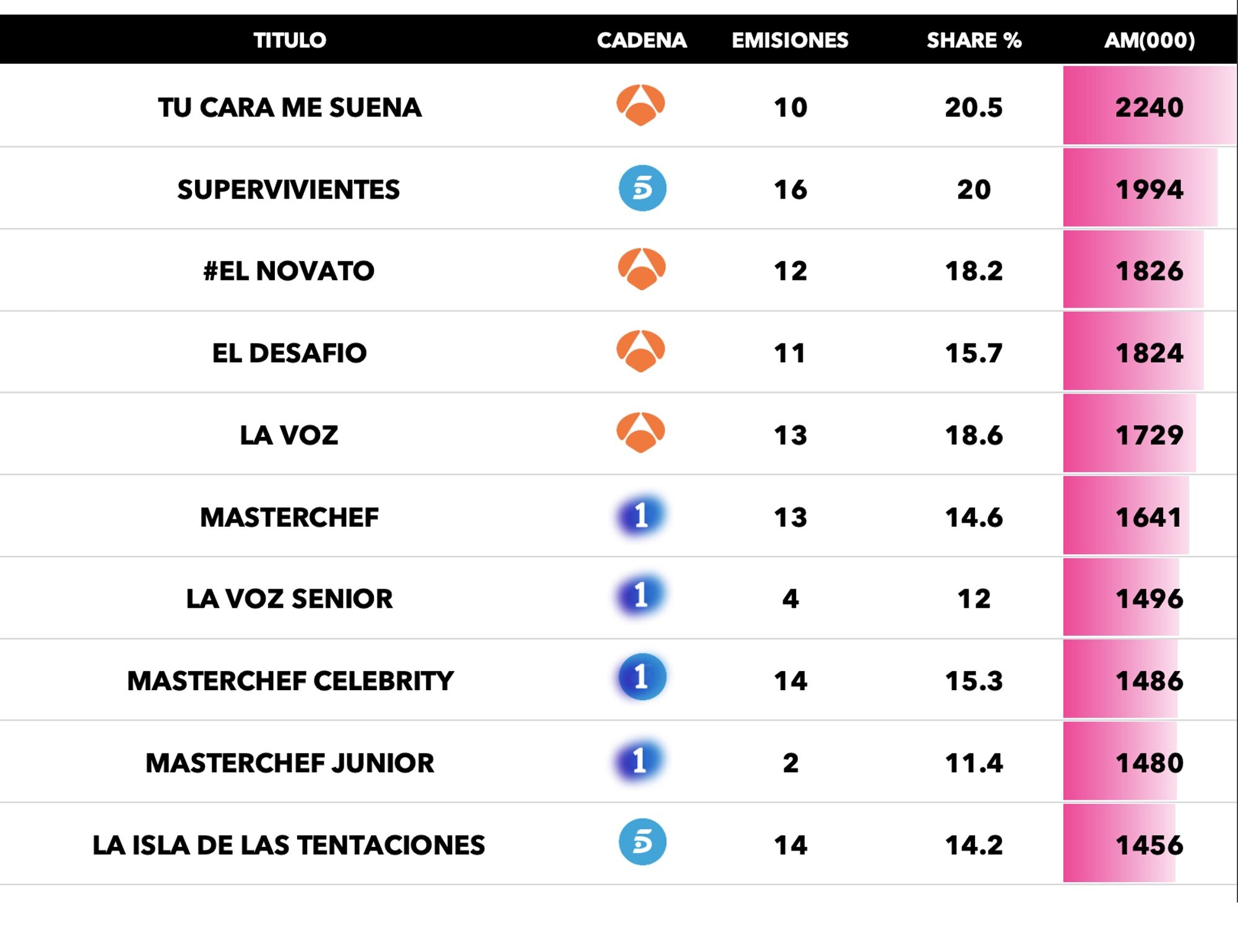 Realities o talents más vistos