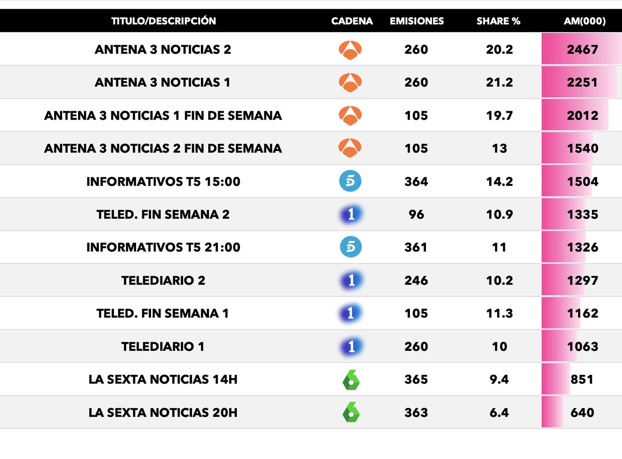 Informativos más vistos