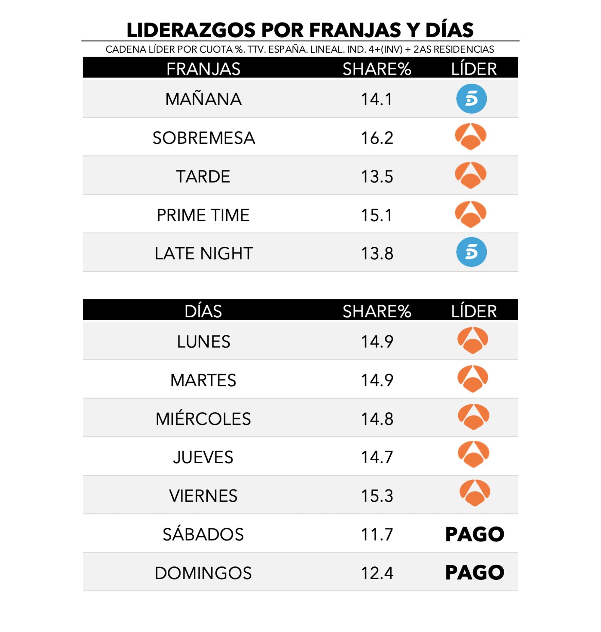 ¿Quién lidera por franjas y días?