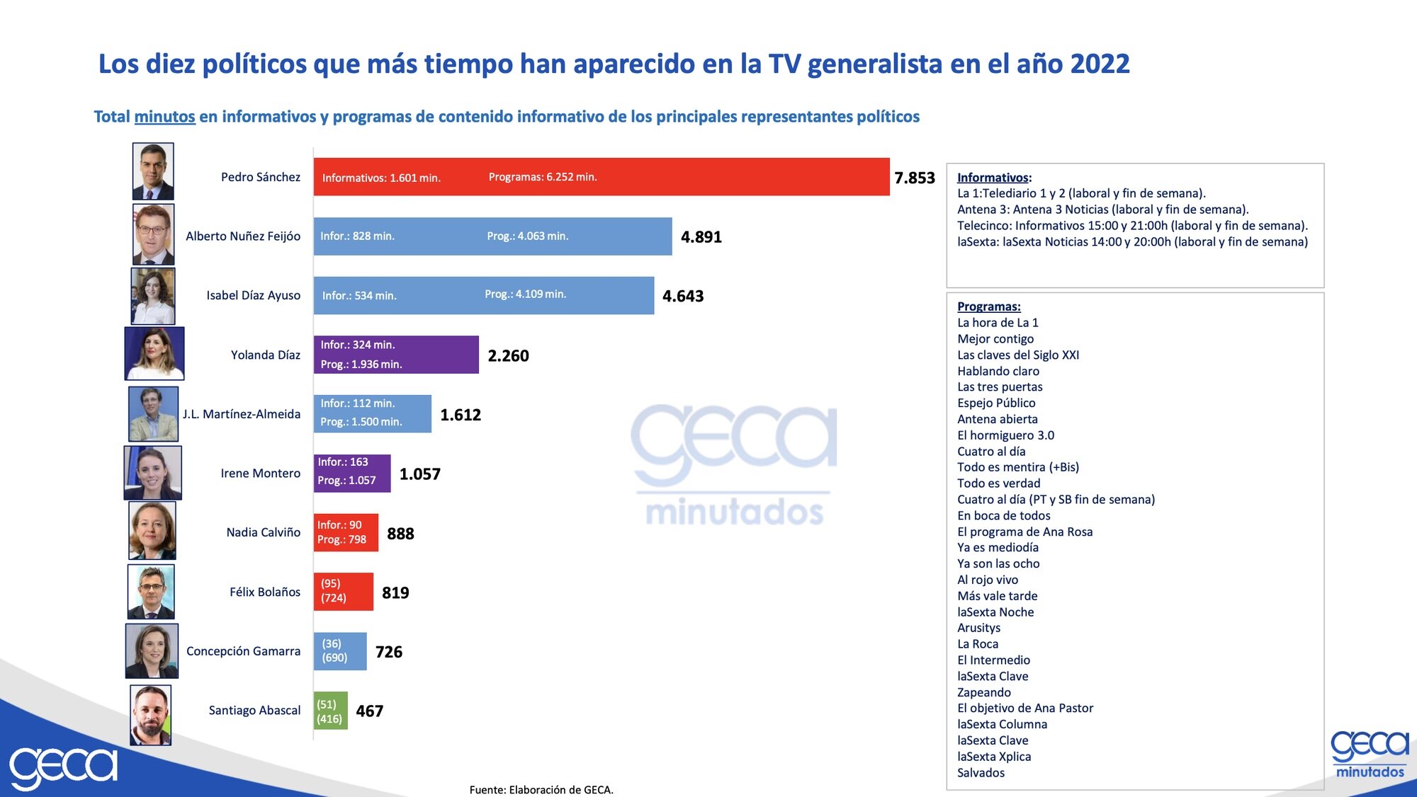 Los diez políticos que más tiempo han aparecido en televisión