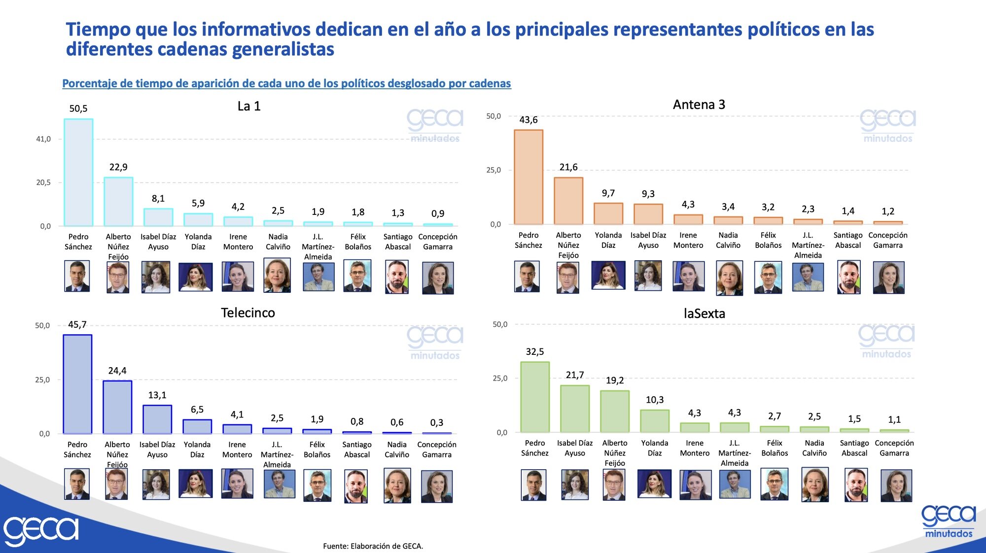 Tiempo que los informativos dedican a hablar de cada político