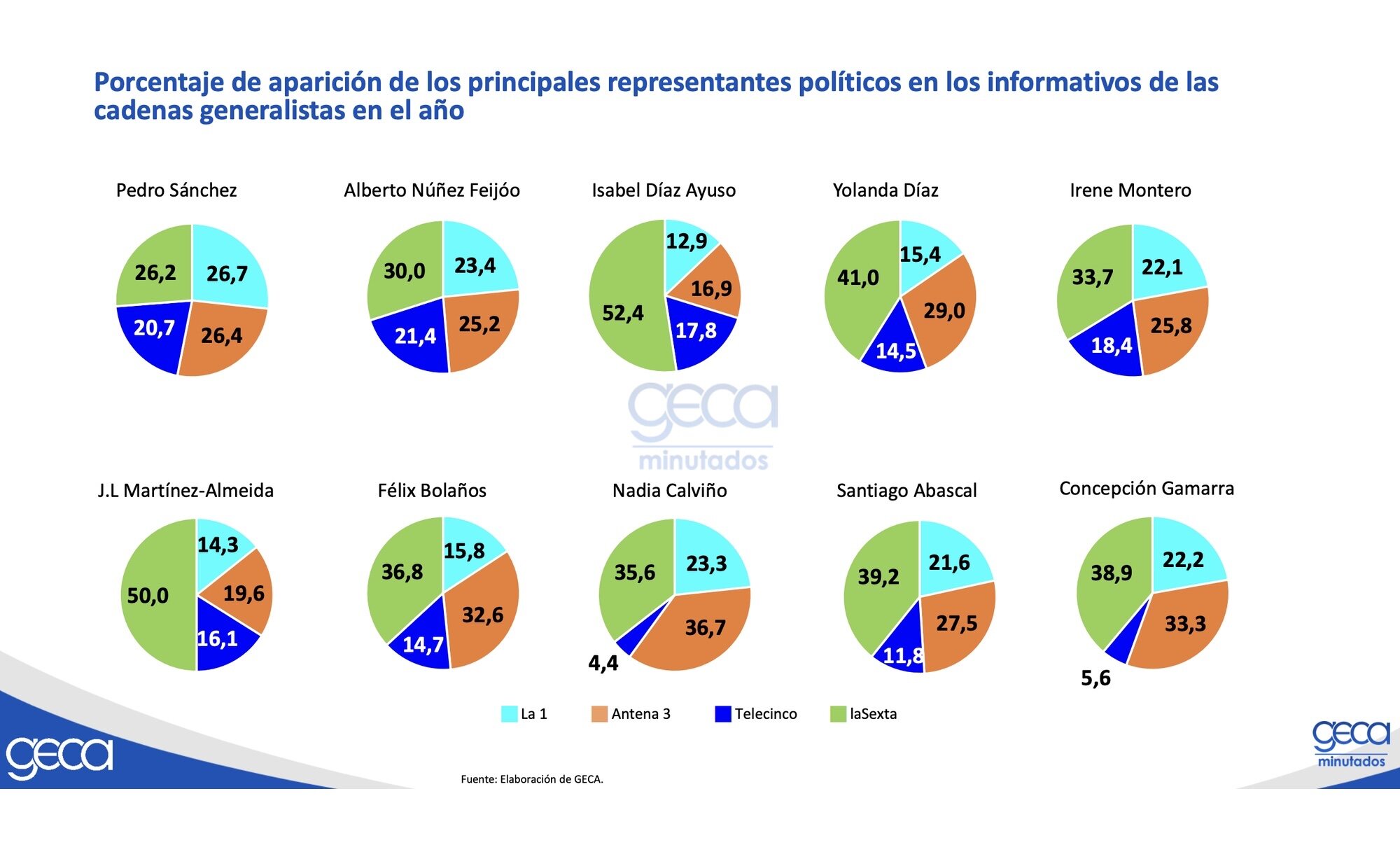 Porcentaje de aparición de los políticos en informativos