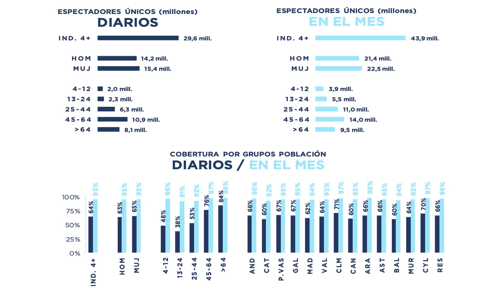 Espectadores únicos