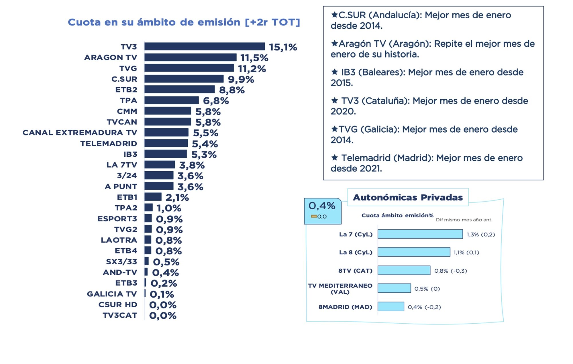 Ranking de cadenas autonómicas
