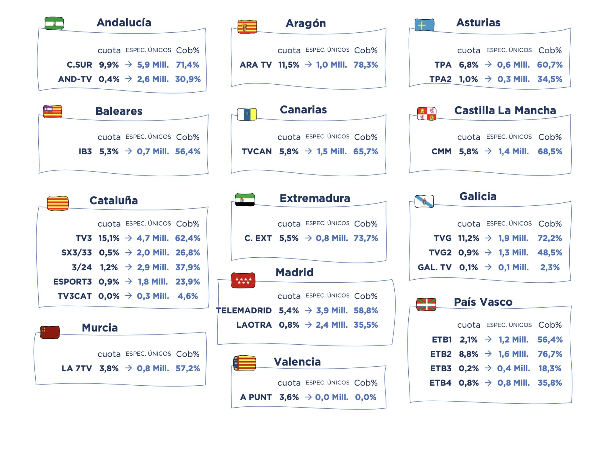Cadenas autonómicas por regiones